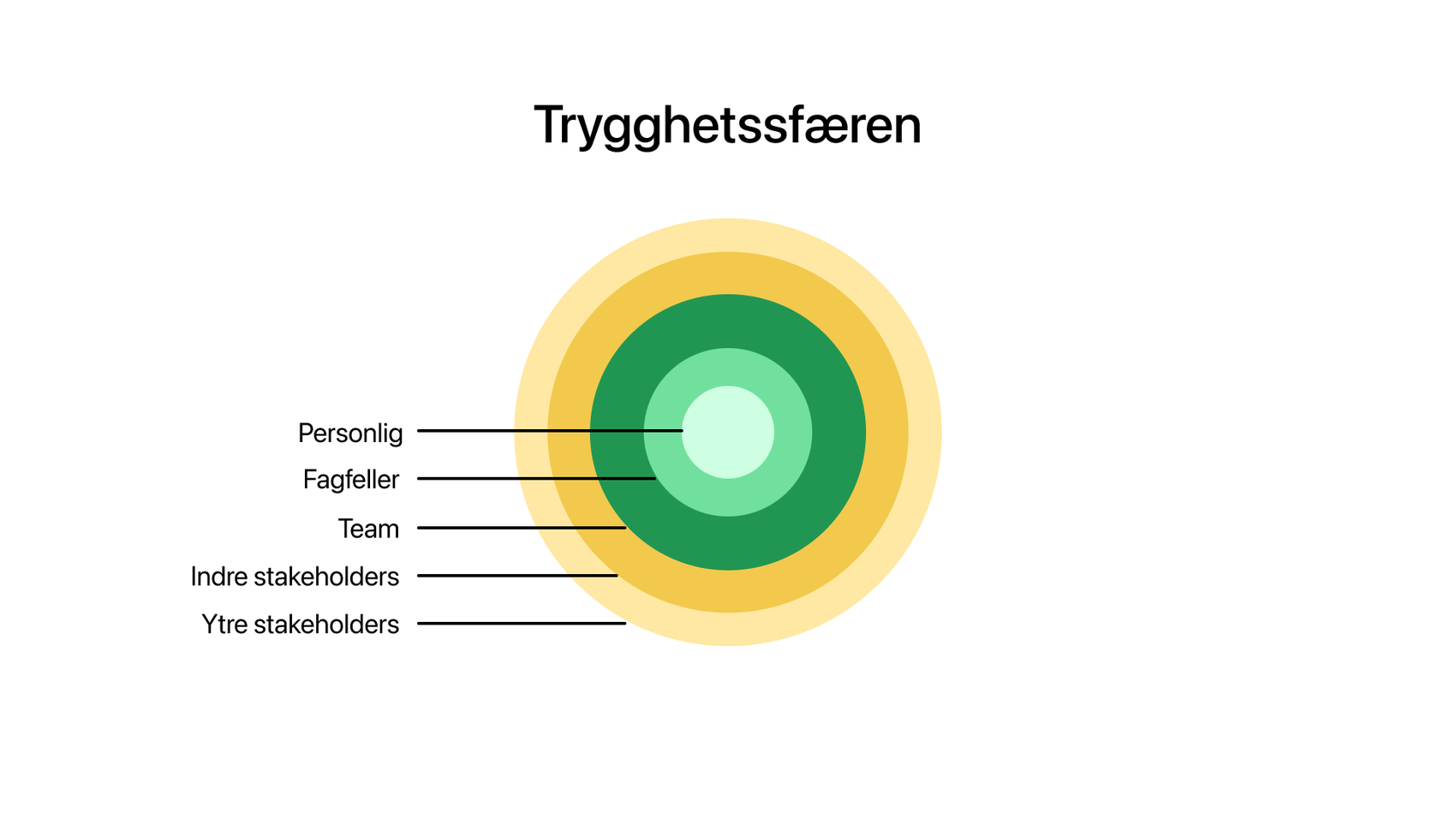 Modell som ser litt ut som en løk, med lag innerst til ytterst: personlig, fagfeller, team, stakeholdere.​​​​‌﻿‍﻿​‍​‍‌‍﻿﻿‌﻿​‍‌‍‍‌‌‍‌﻿‌‍‍‌‌‍﻿‍​‍​‍​﻿‍‍​‍​‍‌﻿​﻿‌‍​‌‌‍﻿‍‌‍‍‌‌﻿‌​‌﻿‍‌​‍﻿‍‌‍‍‌‌‍﻿﻿​‍​‍​‍﻿​​‍​‍‌‍‍​‌﻿​‍‌‍‌‌‌‍‌‍​‍​‍​﻿‍‍​‍​‍‌‍‍​‌﻿‌​‌﻿‌​‌﻿​​‌﻿​﻿​﻿‍‍​‍﻿﻿​‍﻿﻿‌‍​‍‌‍‌‌‌‍‍﻿‌‍‍﻿​‍﻿‌‌‍​‍‌‍﻿​‌‍﻿﻿‌‍‌﻿‌‍‌﻿​‍﻿‌‌﻿​﻿‌‍​‌‌‍﻿‍‌‍‍‌‌﻿‌​‌﻿‍‌​‍﻿‍‌﻿‌‍‌‍‌‌‌﻿​‍‌‍​﻿‌‍‌‌‌‍﻿​​‍﻿‍‌‍​‌‌﻿​​‌﻿​​​‍﻿﻿‌‍‍‌‌‍﻿‍‌﻿‌​‌‍‌‌‌‍﻿‍‌﻿‌​​‍﻿﻿‌‍‌‌‌‍‌​‌‍‍‌‌﻿‌​​‍﻿﻿‌‍﻿‌‌‍﻿﻿‌‍‌​‌‍‌‌​﻿﻿‌‌﻿​​‌﻿​‍‌‍‌‌‌﻿​﻿‌‍‌‌‌‍﻿‍‌﻿‌​‌‍​‌‌﻿‌​‌‍‍‌‌‍﻿﻿‌‍﻿‍​﻿‍﻿‌‍‍‌‌‍‌​​﻿﻿‌​﻿‌‌‌‍‌‌​﻿​‌​﻿‌﻿​﻿​‍​﻿​﻿​﻿‍‌‌‍​﻿​‍﻿‌​﻿‌​​﻿‍‌​﻿‌‌‌‍‌​​‍﻿‌​﻿‌​​﻿‌‌​﻿‌‍​﻿‌‍​‍﻿‌‌‍​‍‌‍‌‌​﻿​﻿‌‍​‍​‍﻿‌‌‍​‍​﻿​​​﻿‌‍‌‍​‌‌‍‌​​﻿‌‌​﻿‌‌‌‍‌​​﻿​﻿​﻿​​​﻿‌‍‌‍‌​​﻿‍﻿‌﻿‌​‌﻿‍‌‌﻿​​‌‍‌‌​﻿﻿‌‌﻿​​‌‍﻿﻿‌﻿​﻿‌﻿‌​​﻿‍﻿‌﻿​​‌‍​‌‌﻿‌​‌‍‍​​﻿﻿‌‌‍​﻿‌‍﻿﻿‌‍﻿‍‌﻿‌​‌‍‌‌‌‍﻿‍‌﻿‌​​‍‌‌​﻿‌‌‌​​‍‌‌﻿﻿‌‍‍﻿‌‍‌‌‌﻿‍‌​‍‌‌​﻿​﻿‌​‌​​‍‌‌​﻿​﻿‌​‌​​‍‌‌​﻿​‍​﻿​‍‌​﻿​‌‍​﻿‌‍​﻿‌‌‌‌‌​​﻿‌﻿‍‌​﻿​﻿‌‌‌​​‍‌‌​﻿​‍​﻿​‍​‍‌‌​﻿‌‌‌​‌​​‍﻿‍‌‍​‌‌‍﻿​‌﻿‌​​﻿﻿﻿‌‍​‍‌‍​‌‌﻿​﻿‌‍‌‌‌‌‌‌‌﻿​‍‌‍﻿​​﻿﻿‌‌‍‍​‌﻿‌​‌﻿‌​‌﻿​​‌﻿​﻿​‍‌‌​﻿​﻿‌​​‌​‍‌‌​﻿​‍‌​‌‍​‍‌‌​﻿​‍‌​‌‍‌‍​‍‌‍‌‌‌‍‍﻿‌‍‍﻿​‍﻿‌‌‍​‍‌‍﻿​‌‍﻿﻿‌‍‌﻿‌‍‌﻿​‍﻿‌‌﻿​﻿‌‍​‌‌‍﻿‍‌‍‍‌‌﻿‌​‌﻿‍‌​‍﻿‍‌﻿‌‍‌‍‌‌‌﻿​‍‌‍​﻿‌‍‌‌‌‍﻿​​‍﻿‍‌‍​‌‌﻿​​‌﻿​​​‍‌‍‌‍‍‌‌‍‌​​﻿﻿‌​﻿‌‌‌‍‌‌​﻿​‌​﻿‌﻿​﻿​‍​﻿​﻿​﻿‍‌‌‍​﻿​‍﻿‌​﻿‌​​﻿‍‌​﻿‌‌‌‍‌​​‍﻿‌​﻿‌​​﻿‌‌​﻿‌‍​﻿‌‍​‍﻿‌‌‍​‍‌‍‌‌​﻿​﻿‌‍​‍​‍﻿‌‌‍​‍​﻿​​​﻿‌‍‌‍​‌‌‍‌​​﻿‌‌​﻿‌‌‌‍‌​​﻿​﻿​﻿​​​﻿‌‍‌‍‌​​‍‌‍‌﻿‌​‌﻿‍‌‌﻿​​‌‍‌‌​﻿﻿‌‌﻿​​‌‍﻿﻿‌﻿​﻿‌﻿‌​​‍‌‍‌﻿​​‌‍​‌‌﻿‌​‌‍‍​​﻿﻿‌‌‍​﻿‌‍﻿﻿‌‍﻿‍‌﻿‌​‌‍‌‌‌‍﻿‍‌﻿‌​​‍‌‌​﻿‌‌‌​​‍‌‌﻿﻿‌‍‍﻿‌‍‌‌‌﻿‍‌​‍‌‌​﻿​﻿‌​‌​​‍‌‌​﻿​﻿‌​‌​​‍‌‌​﻿​‍​﻿​‍‌​﻿​‌‍​﻿‌‍​﻿‌‌‌‌‌​​﻿‌﻿‍‌​﻿​﻿‌‌‌​​‍‌‌​﻿​‍​﻿​‍​‍‌‌​﻿‌‌‌​‌​​‍﻿‍‌‍​‌‌‍﻿​‌﻿‌​​‍​‍‌﻿﻿‌