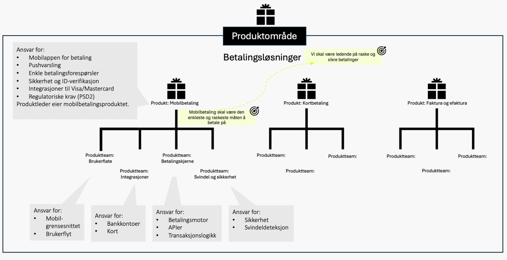Sammenheng mellom produktområde, produktteam og produkt