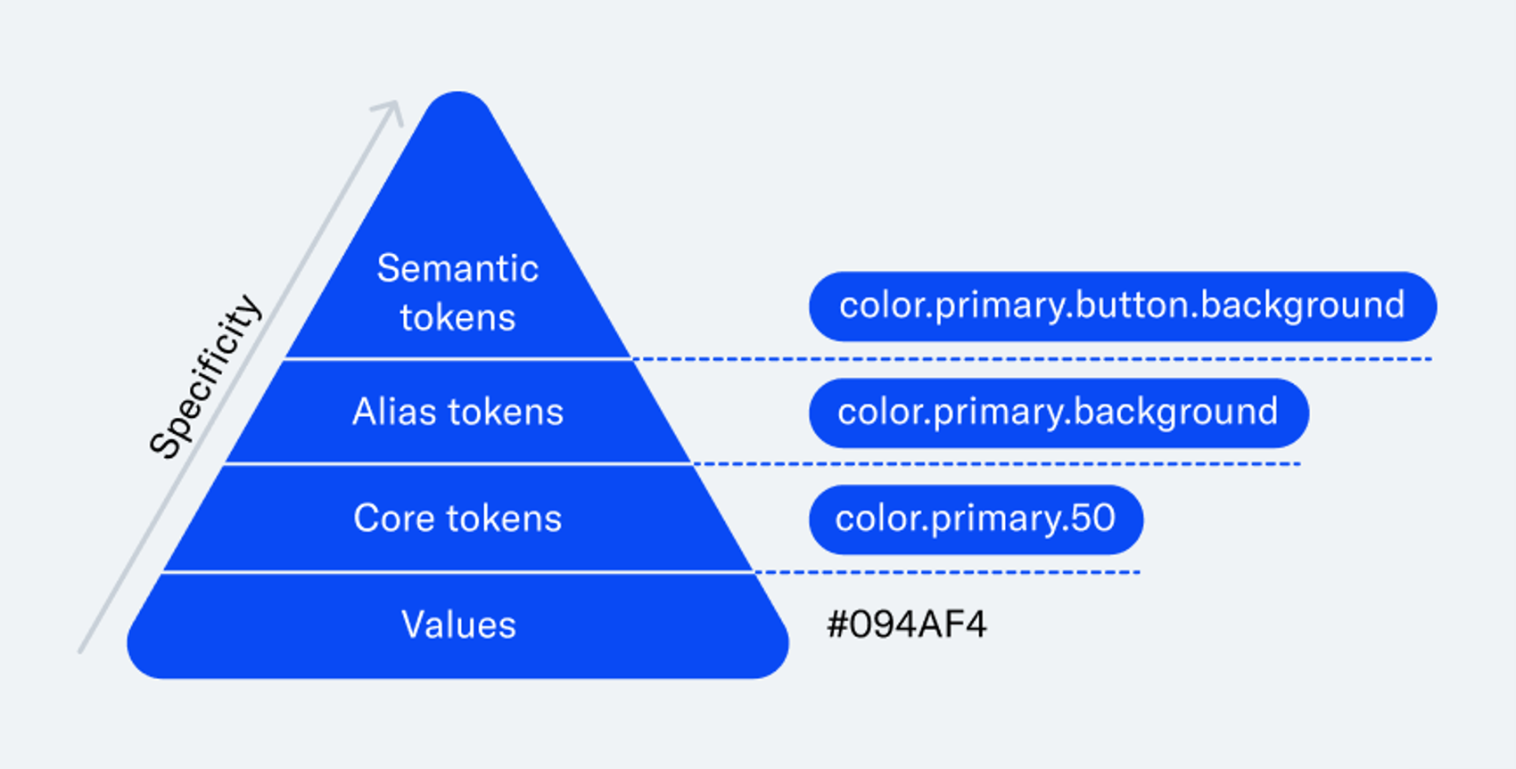 A hierarchy pyramid depicting how tokens are built with values at the bottom, then core tokens, alias tokens and semantic tokens at the top​​​​‌﻿‍﻿​‍​‍‌‍﻿﻿‌﻿​‍‌‍‍‌‌‍‌﻿‌‍‍‌‌‍﻿‍​‍​‍​﻿‍‍​‍​‍‌﻿​﻿‌‍​‌‌‍﻿‍‌‍‍‌‌﻿‌​‌﻿‍‌​‍﻿‍‌‍‍‌‌‍﻿﻿​‍​‍​‍﻿​​‍​‍‌‍‍​‌﻿​‍‌‍‌‌‌‍‌‍​‍​‍​﻿‍‍​‍​‍‌‍‍​‌﻿‌​‌﻿‌​‌﻿​​‌﻿​﻿​﻿‍‍​‍﻿﻿​‍﻿﻿‌‍​‍‌‍‌‌‌‍‍﻿‌‍‍﻿​‍﻿‌‌‍​‍‌‍﻿​‌‍﻿﻿‌‍‌﻿‌‍‌﻿​‍﻿‌‌﻿​﻿‌‍​‌‌‍﻿‍‌‍‍‌‌﻿‌​‌﻿‍‌​‍﻿‍‌﻿‌‍‌‍‌‌‌﻿​‍‌‍​﻿‌‍‌‌‌‍﻿​​‍﻿‍‌‍​‌‌﻿​​‌﻿​​​‍﻿﻿‌‍‍‌‌‍﻿‍‌﻿‌​‌‍‌‌‌‍﻿‍‌﻿‌​​‍﻿﻿‌‍‌‌‌‍‌​‌‍‍‌‌﻿‌​​‍﻿﻿‌‍﻿‌‌‍﻿﻿‌‍‌​‌‍‌‌​﻿﻿‌‌﻿​​‌﻿​‍‌‍‌‌‌﻿​﻿‌‍‌‌‌‍﻿‍‌﻿‌​‌‍​‌‌﻿‌​‌‍‍‌‌‍﻿﻿‌‍﻿‍​﻿‍﻿‌‍‍‌‌‍‌​​﻿﻿‌​﻿‍​‌‍​﻿‌‍‌​​﻿​‌​﻿‌‌‌‍​﻿​﻿​‍​﻿​​​‍﻿‌‌‍​‌‌‍​‌​﻿‌‌​﻿‌‍​‍﻿‌​﻿‌​​﻿​‍‌‍‌‍​﻿​‌​‍﻿‌‌‍​‍‌‍​‍​﻿‌​​﻿‌‍​‍﻿‌​﻿​‍‌‍​‌​﻿‌‍‌‍​﻿​﻿‌‍​﻿‌‌‌‍‌‌​﻿‌​​﻿​‍‌‍‌‌‌‍​﻿‌‍‌‍​﻿‍﻿‌﻿‌​‌﻿‍‌‌﻿​​‌‍‌‌​﻿﻿‌‌﻿​​‌‍﻿﻿‌﻿​﻿‌﻿‌​​﻿‍﻿‌﻿​​‌‍​‌‌﻿‌​‌‍‍​​﻿﻿‌‌‍​﻿‌‍﻿﻿‌‍﻿‍‌﻿‌​‌‍‌‌‌‍﻿‍‌﻿‌​​‍‌‌​﻿‌‌‌​​‍‌‌﻿﻿‌‍‍﻿‌‍‌‌‌﻿‍‌​‍‌‌​﻿​﻿‌​‌​​‍‌‌​﻿​﻿‌​‌​​‍‌‌​﻿​‍​﻿​‍‌‍‌​​﻿‌‍​﻿‌​​﻿‌​​﻿​​‌‍‌‍​﻿​​‌‍‌​‌‍‌‌‌‍​‍​﻿‌‍‌‍​﻿​‍‌‌​﻿​‍​﻿​‍​‍‌‌​﻿‌‌‌​‌​​‍﻿‍‌‍​‌‌‍﻿​‌﻿‌​​﻿﻿﻿‌‍​‍‌‍​‌‌﻿​﻿‌‍‌‌‌‌‌‌‌﻿​‍‌‍﻿​​﻿﻿‌‌‍‍​‌﻿‌​‌﻿‌​‌﻿​​‌﻿​﻿​‍‌‌​﻿​﻿‌​​‌​‍‌‌​﻿​‍‌​‌‍​‍‌‌​﻿​‍‌​‌‍‌‍​‍‌‍‌‌‌‍‍﻿‌‍‍﻿​‍﻿‌‌‍​‍‌‍﻿​‌‍﻿﻿‌‍‌﻿‌‍‌﻿​‍﻿‌‌﻿​﻿‌‍​‌‌‍﻿‍‌‍‍‌‌﻿‌​‌﻿‍‌​‍﻿‍‌﻿‌‍‌‍‌‌‌﻿​‍‌‍​﻿‌‍‌‌‌‍﻿​​‍﻿‍‌‍​‌‌﻿​​‌﻿​​​‍‌‍‌‍‍‌‌‍‌​​﻿﻿‌​﻿‍​‌‍​﻿‌‍‌​​﻿​‌​﻿‌‌‌‍​﻿​﻿​‍​﻿​​​‍﻿‌‌‍​‌‌‍​‌​﻿‌‌​﻿‌‍​‍﻿‌​﻿‌​​﻿​‍‌‍‌‍​﻿​‌​‍﻿‌‌‍​‍‌‍​‍​﻿‌​​﻿‌‍​‍﻿‌​﻿​‍‌‍​‌​﻿‌‍‌‍​﻿​﻿‌‍​﻿‌‌‌‍‌‌​﻿‌​​﻿​‍‌‍‌‌‌‍​﻿‌‍‌‍​‍‌‍‌﻿‌​‌﻿‍‌‌﻿​​‌‍‌‌​﻿﻿‌‌﻿​​‌‍﻿﻿‌﻿​﻿‌﻿‌​​‍‌‍‌﻿​​‌‍​‌‌﻿‌​‌‍‍​​﻿﻿‌‌‍​﻿‌‍﻿﻿‌‍﻿‍‌﻿‌​‌‍‌‌‌‍﻿‍‌﻿‌​​‍‌‌​﻿‌‌‌​​‍‌‌﻿﻿‌‍‍﻿‌‍‌‌‌﻿‍‌​‍‌‌​﻿​﻿‌​‌​​‍‌‌​﻿​﻿‌​‌​​‍‌‌​﻿​‍​﻿​‍‌‍‌​​﻿‌‍​﻿‌​​﻿‌​​﻿​​‌‍‌‍​﻿​​‌‍‌​‌‍‌‌‌‍​‍​﻿‌‍‌‍​﻿​‍‌‌​﻿​‍​﻿​‍​‍‌‌​﻿‌‌‌​‌​​‍﻿‍‌‍​‌‌‍﻿​‌﻿‌​​‍​‍‌﻿﻿‌