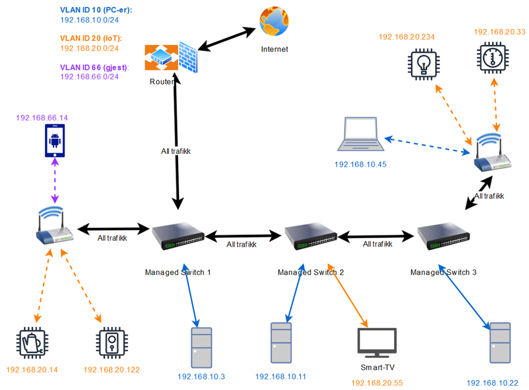 Multiple switches and network clients connected, with three different VLANs spanning the network​​​​‌﻿‍﻿​‍​‍‌‍﻿﻿‌﻿​‍‌‍‍‌‌‍‌﻿‌‍‍‌‌‍﻿‍​‍​‍​﻿‍‍​‍​‍‌﻿​﻿‌‍​‌‌‍﻿‍‌‍‍‌‌﻿‌​‌﻿‍‌​‍﻿‍‌‍‍‌‌‍﻿﻿​‍​‍​‍﻿​​‍​‍‌‍‍​‌﻿​‍‌‍‌‌‌‍‌‍​‍​‍​﻿‍‍​‍​‍‌‍‍​‌﻿‌​‌﻿‌​‌﻿​​‌﻿​﻿​﻿‍‍​‍﻿﻿​‍﻿﻿‌‍​‍‌‍‌‌‌‍‍﻿‌‍‍﻿​‍﻿‌‌‍​‍‌‍﻿​‌‍﻿﻿‌‍‌﻿‌‍‌﻿​‍﻿‌‌﻿​﻿‌‍​‌‌‍﻿‍‌‍‍‌‌﻿‌​‌﻿‍‌​‍﻿‍‌﻿‌‍‌‍‌‌‌﻿​‍‌‍​﻿‌‍‌‌‌‍﻿​​‍﻿‍‌‍​‌‌﻿​​‌﻿​​​‍﻿﻿‌‍‍‌‌‍﻿‍‌﻿‌​‌‍‌‌‌‍﻿‍‌﻿‌​​‍﻿﻿‌‍‌‌‌‍‌​‌‍‍‌‌﻿‌​​‍﻿﻿‌‍﻿‌‌‍﻿﻿‌‍‌​‌‍‌‌​﻿﻿‌‌﻿​​‌﻿​‍‌‍‌‌‌﻿​﻿‌‍‌‌‌‍﻿‍‌﻿‌​‌‍​‌‌﻿‌​‌‍‍‌‌‍﻿﻿‌‍﻿‍​﻿‍﻿‌‍‍‌‌‍‌​​﻿﻿‌​﻿​‍​﻿‌‍​﻿​‍​﻿‍​‌‍​‍​﻿​‍​﻿‍​‌‍‌‌​‍﻿‌‌‍‌​​﻿‍​‌‍​‌​﻿​​​‍﻿‌​﻿‌​​﻿​‌​﻿‍​​﻿‍​​‍﻿‌​﻿‍​‌‍​﻿​﻿‌‌‌‍​﻿​‍﻿‌​﻿​​​﻿​‍‌‍‌​‌‍​﻿​﻿‌​​﻿​﻿​﻿‍‌‌‍​‍​﻿​​​﻿‌‌​﻿​‌​﻿​﻿​﻿‍﻿‌﻿‌​‌﻿‍‌‌﻿​​‌‍‌‌​﻿﻿‌‌﻿​​‌‍﻿﻿‌﻿​﻿‌﻿‌​​﻿‍﻿‌﻿​​‌‍​‌‌﻿‌​‌‍‍​​﻿﻿‌‌‍​﻿‌‍﻿﻿‌‍﻿‍‌﻿‌​‌‍‌‌‌‍﻿‍‌﻿‌​​‍‌‌​﻿‌‌‌​​‍‌‌﻿﻿‌‍‍﻿‌‍‌‌‌﻿‍‌​‍‌‌​﻿​﻿‌​‌​​‍‌‌​﻿​﻿‌​‌​​‍‌‌​﻿​‍​﻿​‍‌‍​﻿​﻿‌‍​﻿​​​﻿‌‌‌‍‌​‌‍​‌​﻿‍​‌‍​﻿‌‍‌​‌‍‌‍​﻿​﻿​﻿‌﻿​‍‌‌​﻿​‍​﻿​‍​‍‌‌​﻿‌‌‌​‌​​‍﻿‍‌‍​‌‌‍﻿​‌﻿‌​​﻿﻿﻿‌‍​‍‌‍​‌‌﻿​﻿‌‍‌‌‌‌‌‌‌﻿​‍‌‍﻿​​﻿﻿‌‌‍‍​‌﻿‌​‌﻿‌​‌﻿​​‌﻿​﻿​‍‌‌​﻿​﻿‌​​‌​‍‌‌​﻿​‍‌​‌‍​‍‌‌​﻿​‍‌​‌‍‌‍​‍‌‍‌‌‌‍‍﻿‌‍‍﻿​‍﻿‌‌‍​‍‌‍﻿​‌‍﻿﻿‌‍‌﻿‌‍‌﻿​‍﻿‌‌﻿​﻿‌‍​‌‌‍﻿‍‌‍‍‌‌﻿‌​‌﻿‍‌​‍﻿‍‌﻿‌‍‌‍‌‌‌﻿​‍‌‍​﻿‌‍‌‌‌‍﻿​​‍﻿‍‌‍​‌‌﻿​​‌﻿​​​‍‌‍‌‍‍‌‌‍‌​​﻿﻿‌​﻿​‍​﻿‌‍​﻿​‍​﻿‍​‌‍​‍​﻿​‍​﻿‍​‌‍‌‌​‍﻿‌‌‍‌​​﻿‍​‌‍​‌​﻿​​​‍﻿‌​﻿‌​​﻿​‌​﻿‍​​﻿‍​​‍﻿‌​﻿‍​‌‍​﻿​﻿‌‌‌‍​﻿​‍﻿‌​﻿​​​﻿​‍‌‍‌​‌‍​﻿​﻿‌​​﻿​﻿​﻿‍‌‌‍​‍​﻿​​​﻿‌‌​﻿​‌​﻿​﻿​‍‌‍‌﻿‌​‌﻿‍‌‌﻿​​‌‍‌‌​﻿﻿‌‌﻿​​‌‍﻿﻿‌﻿​﻿‌﻿‌​​‍‌‍‌﻿​​‌‍​‌‌﻿‌​‌‍‍​​﻿﻿‌‌‍​﻿‌‍﻿﻿‌‍﻿‍‌﻿‌​‌‍‌‌‌‍﻿‍‌﻿‌​​‍‌‌​﻿‌‌‌​​‍‌‌﻿﻿‌‍‍﻿‌‍‌‌‌﻿‍‌​‍‌‌​﻿​﻿‌​‌​​‍‌‌​﻿​﻿‌​‌​​‍‌‌​﻿​‍​﻿​‍‌‍​﻿​﻿‌‍​﻿​​​﻿‌‌‌‍‌​‌‍​‌​﻿‍​‌‍​﻿‌‍‌​‌‍‌‍​﻿​﻿​﻿‌﻿​‍‌‌​﻿​‍​﻿​‍​‍‌‌​﻿‌‌‌​‌​​‍﻿‍‌‍​‌‌‍﻿​‌﻿‌​​‍​‍‌﻿﻿‌