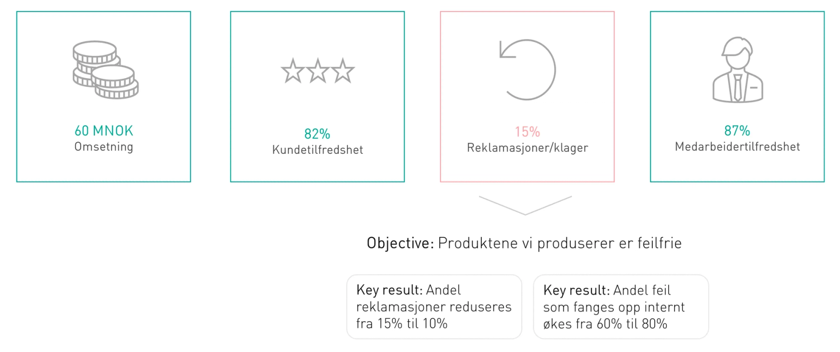 Fire bokser: Omsetning, kundetilfredshet, reklamasjoner/klager og medarbeidertilfredshet. En pil fører ned fra reklamasjoner/klager, og peker på et objective: "Produktene vi produserer er feilfrie", med noen tilhørende key results​​​​‌﻿‍﻿​‍​‍‌‍﻿﻿‌﻿​‍‌‍‍‌‌‍‌﻿‌‍‍‌‌‍﻿‍​‍​‍​﻿‍‍​‍​‍‌﻿​﻿‌‍​‌‌‍﻿‍‌‍‍‌‌﻿‌​‌﻿‍‌​‍﻿‍‌‍‍‌‌‍﻿﻿​‍​‍​‍﻿​​‍​‍‌‍‍​‌﻿​‍‌‍‌‌‌‍‌‍​‍​‍​﻿‍‍​‍​‍‌‍‍​‌﻿‌​‌﻿‌​‌﻿​​‌﻿​﻿​﻿‍‍​‍﻿﻿​‍﻿﻿‌‍​‍‌‍‌‌‌‍‍﻿‌‍‍﻿​‍﻿‌‌‍​‍‌‍﻿​‌‍﻿﻿‌‍‌﻿‌‍‌﻿​‍﻿‌‌﻿​﻿‌‍​‌‌‍﻿‍‌‍‍‌‌﻿‌​‌﻿‍‌​‍﻿‍‌﻿‌‍‌‍‌‌‌﻿​‍‌‍​﻿‌‍‌‌‌‍﻿​​‍﻿‍‌‍​‌‌﻿​​‌﻿​​​‍﻿﻿‌‍‍‌‌‍﻿‍‌﻿‌​‌‍‌‌‌‍﻿‍‌﻿‌​​‍﻿﻿‌‍‌‌‌‍‌​‌‍‍‌‌﻿‌​​‍﻿﻿‌‍﻿‌‌‍﻿﻿‌‍‌​‌‍‌‌​﻿﻿‌‌﻿​​‌﻿​‍‌‍‌‌‌﻿​﻿‌‍‌‌‌‍﻿‍‌﻿‌​‌‍​‌‌﻿‌​‌‍‍‌‌‍﻿﻿‌‍﻿‍​﻿‍﻿‌‍‍‌‌‍‌​​﻿﻿‌‌‍​‌​﻿‍‌​﻿‌‍‌‍​‌​﻿‍​​﻿​‍​﻿​﻿​﻿‌​​‍﻿‌‌‍​‍​﻿‍​‌‍‌​‌‍​‍​‍﻿‌​﻿‌​​﻿​​‌‍‌​​﻿​‍​‍﻿‌​﻿‍​​﻿‍​‌‍‌​‌‍​‌​‍﻿‌‌‍​﻿​﻿‌‍​﻿‍​‌‍​‍​﻿‌﻿​﻿‌​​﻿‌‌​﻿‌‍​﻿‍‌​﻿​‍​﻿​‌​﻿​‍​﻿‍﻿‌﻿‌​‌﻿‍‌‌﻿​​‌‍‌‌​﻿﻿‌‌﻿​​‌‍﻿﻿‌﻿​﻿‌﻿‌​​﻿‍﻿‌﻿​​‌‍​‌‌﻿‌​‌‍‍​​﻿﻿‌‌‍​﻿‌‍﻿﻿‌‍﻿‍‌﻿‌​‌‍‌‌‌‍﻿‍‌﻿‌​​‍‌‌​﻿‌‌‌​​‍‌‌﻿﻿‌‍‍﻿‌‍‌‌‌﻿‍‌​‍‌‌​﻿​﻿‌​‌​​‍‌‌​﻿​﻿‌​‌​​‍‌‌​﻿​‍​﻿​‍​﻿​‌‌‍​﻿​﻿‍​‌‍‌​‌‍​‍‌‍‌​‌‍​‍‌‍‌‍​﻿​​​﻿​​​﻿‍‌​﻿​​​‍‌‌​﻿​‍​﻿​‍​‍‌‌​﻿‌‌‌​‌​​‍﻿‍‌‍​‌‌‍﻿​‌﻿‌​​﻿﻿﻿‌‍​‍‌‍​‌‌﻿​﻿‌‍‌‌‌‌‌‌‌﻿​‍‌‍﻿​​﻿﻿‌‌‍‍​‌﻿‌​‌﻿‌​‌﻿​​‌﻿​﻿​‍‌‌​﻿​﻿‌​​‌​‍‌‌​﻿​‍‌​‌‍​‍‌‌​﻿​‍‌​‌‍‌‍​‍‌‍‌‌‌‍‍﻿‌‍‍﻿​‍﻿‌‌‍​‍‌‍﻿​‌‍﻿﻿‌‍‌﻿‌‍‌﻿​‍﻿‌‌﻿​﻿‌‍​‌‌‍﻿‍‌‍‍‌‌﻿‌​‌﻿‍‌​‍﻿‍‌﻿‌‍‌‍‌‌‌﻿​‍‌‍​﻿‌‍‌‌‌‍﻿​​‍﻿‍‌‍​‌‌﻿​​‌﻿​​​‍‌‍‌‍‍‌‌‍‌​​﻿﻿‌‌‍​‌​﻿‍‌​﻿‌‍‌‍​‌​﻿‍​​﻿​‍​﻿​﻿​﻿‌​​‍﻿‌‌‍​‍​﻿‍​‌‍‌​‌‍​‍​‍﻿‌​﻿‌​​﻿​​‌‍‌​​﻿​‍​‍﻿‌​﻿‍​​﻿‍​‌‍‌​‌‍​‌​‍﻿‌‌‍​﻿​﻿‌‍​﻿‍​‌‍​‍​﻿‌﻿​﻿‌​​﻿‌‌​﻿‌‍​﻿‍‌​﻿​‍​﻿​‌​﻿​‍​‍‌‍‌﻿‌​‌﻿‍‌‌﻿​​‌‍‌‌​﻿﻿‌‌﻿​​‌‍﻿﻿‌﻿​﻿‌﻿‌​​‍‌‍‌﻿​​‌‍​‌‌﻿‌​‌‍‍​​﻿﻿‌‌‍​﻿‌‍﻿﻿‌‍﻿‍‌﻿‌​‌‍‌‌‌‍﻿‍‌﻿‌​​‍‌‌​﻿‌‌‌​​‍‌‌﻿﻿‌‍‍﻿‌‍‌‌‌﻿‍‌​‍‌‌​﻿​﻿‌​‌​​‍‌‌​﻿​﻿‌​‌​​‍‌‌​﻿​‍​﻿​‍​﻿​‌‌‍​﻿​﻿‍​‌‍‌​‌‍​‍‌‍‌​‌‍​‍‌‍‌‍​﻿​​​﻿​​​﻿‍‌​﻿​​​‍‌‌​﻿​‍​﻿​‍​‍‌‌​﻿‌‌‌​‌​​‍﻿‍‌‍​‌‌‍﻿​‌﻿‌​​‍​‍‌﻿﻿‌