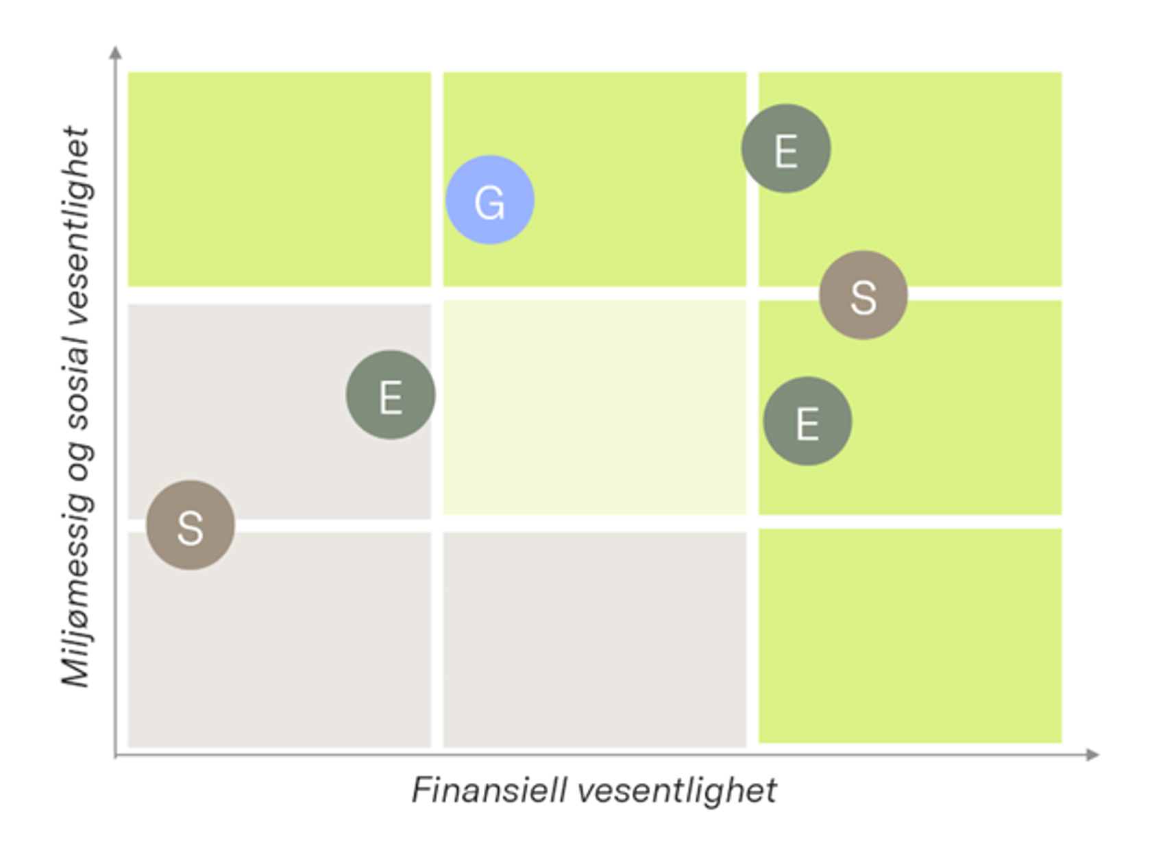 Dobbelt vesentlighet