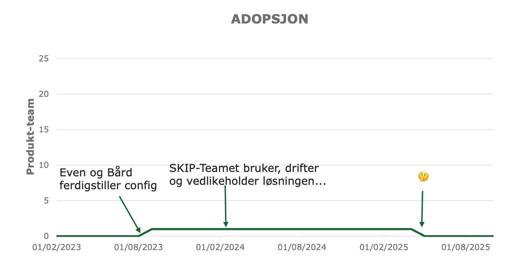 Faktisk adopsjonskurve for bruk av hybrid service mesh i Kartverket