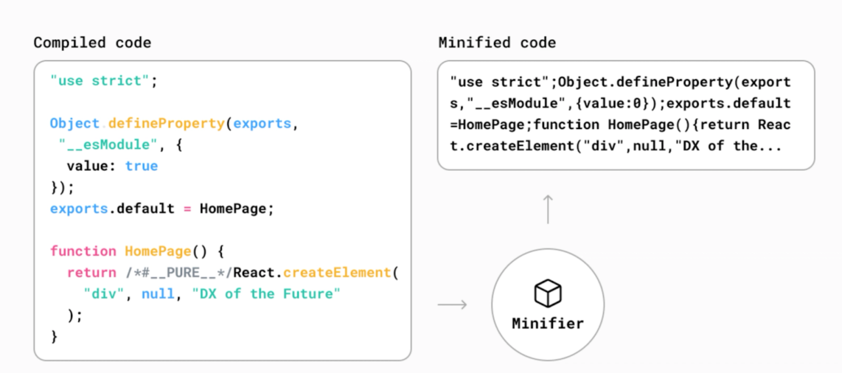 Kompilert, ES-kompatibel JavaScript-kode minifiseres for å ta minst mulig plass, for å laste inn web-applikasjonen raskere.
