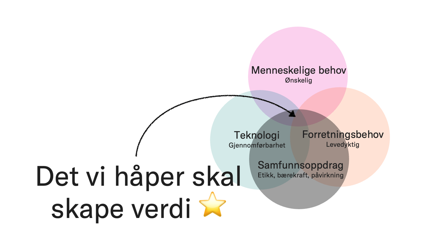 Viser at verdi skapes når menneskelige, forretningsmessige og teknologiske behov møtes