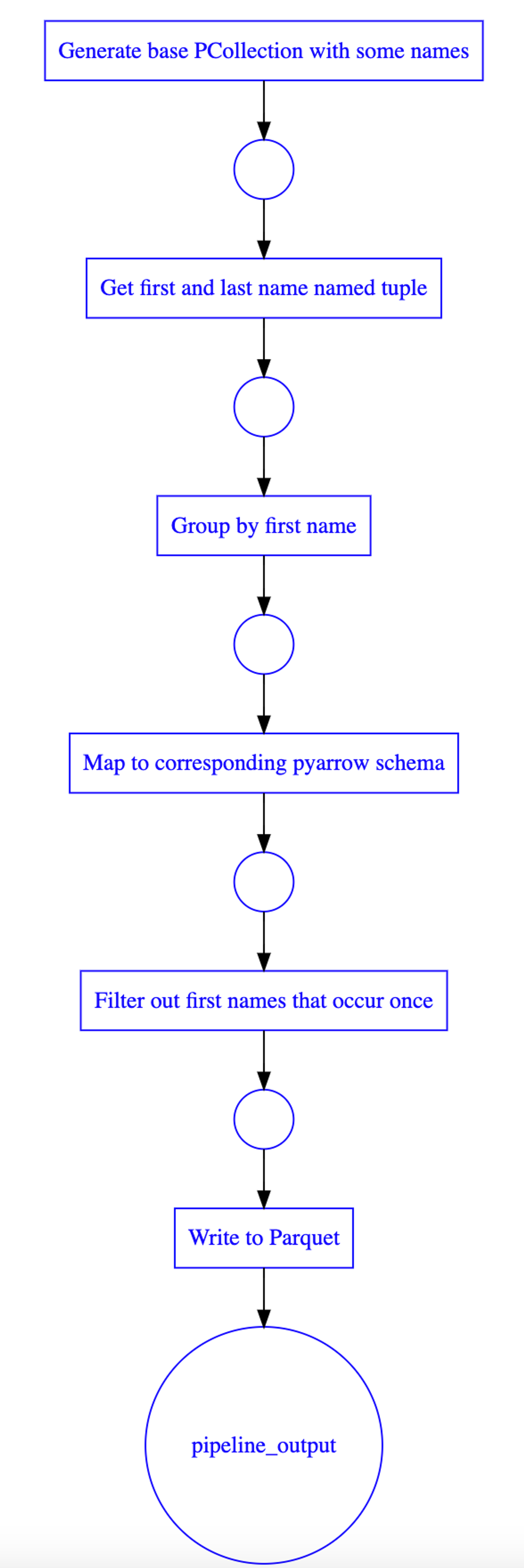 Example data lineage dot graph