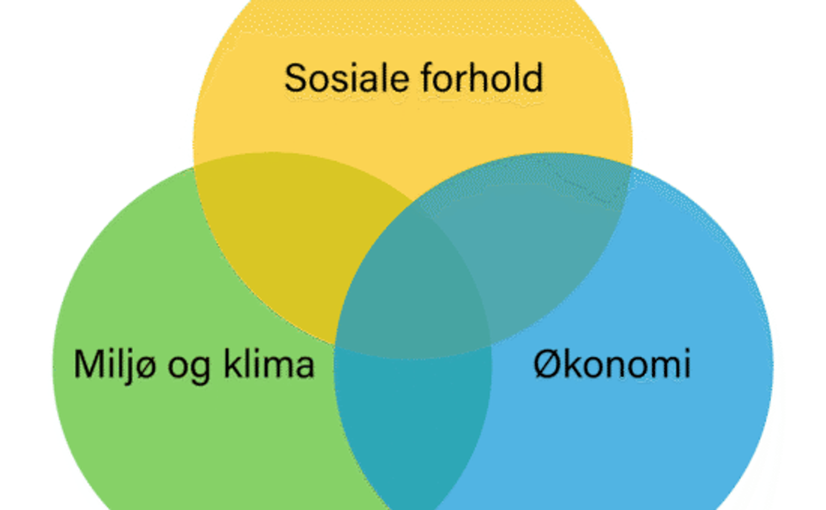 De tre dimensjonene av bærekraftig utvikling - hentet fra FNs temasider om bærekraft