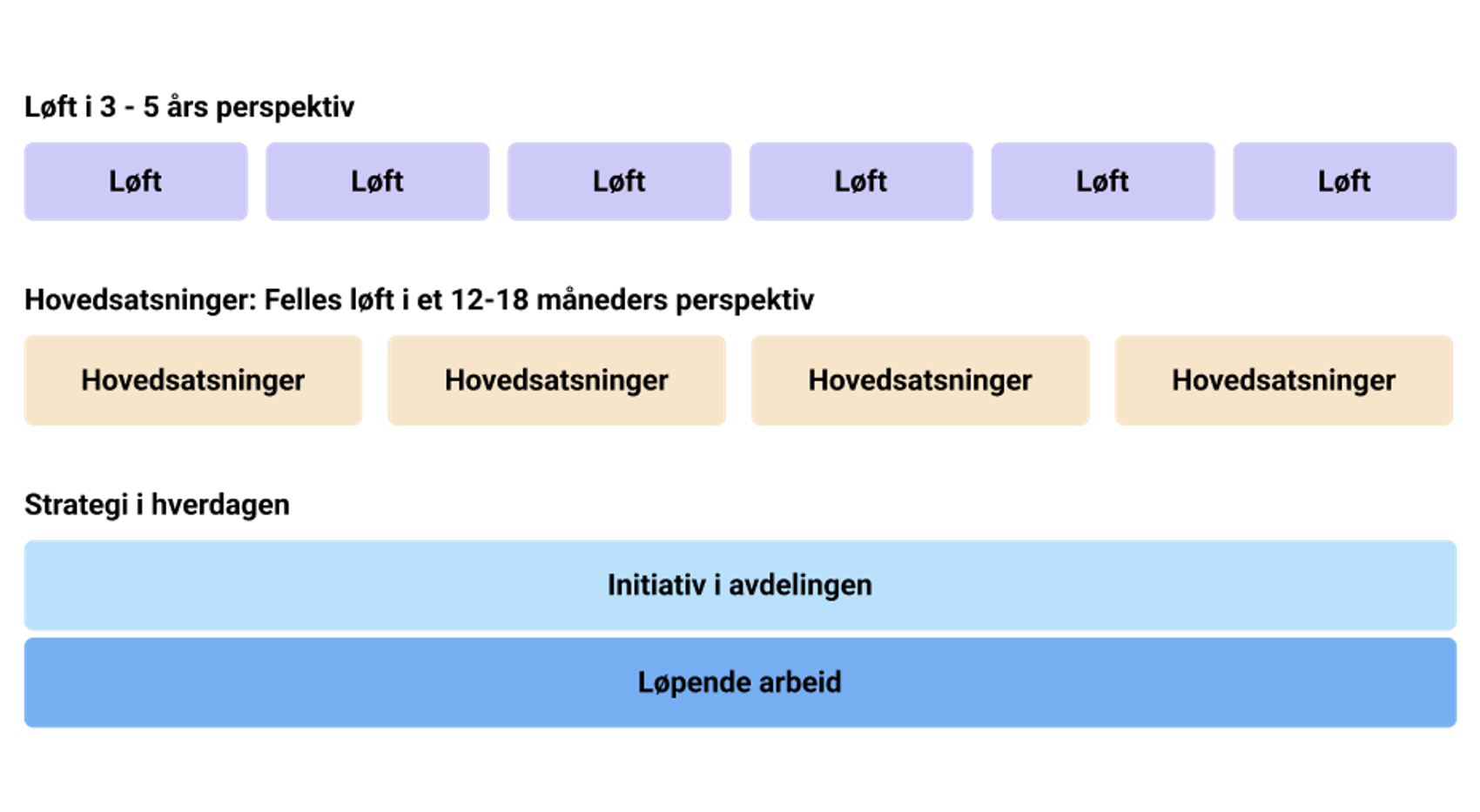 Visualisering av hvordan TV2 jobber med strategisk løft, med hovedsatsninger og strategi i hverdagen