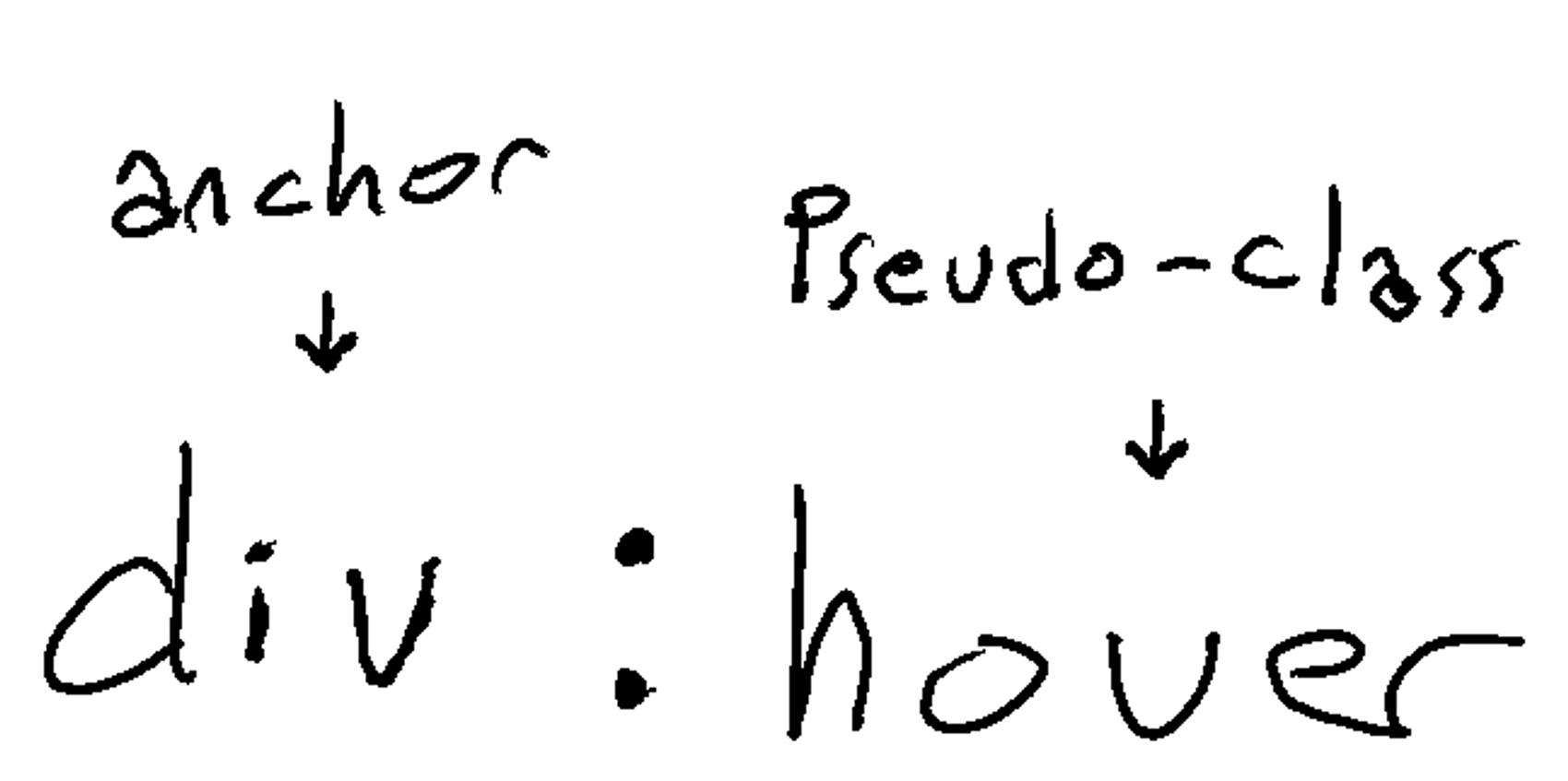 Image showing the folowing code: div:hovered, where it is explained that what precedes the colon, here the div, is called an anchor, while what follows the colon is called the pseudo-class, here hover​​​​‌﻿‍﻿​‍​‍‌‍﻿﻿‌﻿​‍‌‍‍‌‌‍‌﻿‌‍‍‌‌‍﻿‍​‍​‍​﻿‍‍​‍​‍‌﻿​﻿‌‍​‌‌‍﻿‍‌‍‍‌‌﻿‌​‌﻿‍‌​‍﻿‍‌‍‍‌‌‍﻿﻿​‍​‍​‍﻿​​‍​‍‌‍‍​‌﻿​‍‌‍‌‌‌‍‌‍​‍​‍​﻿‍‍​‍​‍‌‍‍​‌﻿‌​‌﻿‌​‌﻿​​‌﻿​﻿​﻿‍‍​‍﻿﻿​‍﻿﻿‌‍​‍‌‍‌‌‌‍‍﻿‌‍‍﻿​‍﻿‌‌‍​‍‌‍﻿​‌‍﻿﻿‌‍‌﻿‌‍‌﻿​‍﻿‌‌﻿​﻿‌‍​‌‌‍﻿‍‌‍‍‌‌﻿‌​‌﻿‍‌​‍﻿‍‌﻿‌‍‌‍‌‌‌﻿​‍‌‍​﻿‌‍‌‌‌‍﻿​​‍﻿‍‌‍​‌‌﻿​​‌﻿​​​‍﻿﻿‌‍‍‌‌‍﻿‍‌﻿‌​‌‍‌‌‌‍﻿‍‌﻿‌​​‍﻿﻿‌‍‌‌‌‍‌​‌‍‍‌‌﻿‌​​‍﻿﻿‌‍﻿‌‌‍﻿﻿‌‍‌​‌‍‌‌​﻿﻿‌‌﻿​​‌﻿​‍‌‍‌‌‌﻿​﻿‌‍‌‌‌‍﻿‍‌﻿‌​‌‍​‌‌﻿‌​‌‍‍‌‌‍﻿﻿‌‍﻿‍​﻿‍﻿‌‍‍‌‌‍‌​​﻿﻿‌​﻿‌‌​﻿‌‌‌‍‌‍​﻿​﻿​﻿​‌​﻿​‍‌‍‌‌​﻿‌‍​‍﻿‌‌‍​‌‌‍​‍​﻿‌​‌‍​﻿​‍﻿‌​﻿‌​​﻿‌﻿‌‍​‍​﻿​​​‍﻿‌‌‍​‍‌‍​‍‌‍‌​​﻿‌‌​‍﻿‌​﻿‍‌‌‍​‌​﻿​‌​﻿‌‍‌‍​‌‌‍‌​‌‍​‍​﻿​​​﻿‌﻿​﻿‍​​﻿​​​﻿‍‌​﻿‍﻿‌﻿‌​‌﻿‍‌‌﻿​​‌‍‌‌​﻿﻿‌‌﻿​​‌‍﻿﻿‌﻿​﻿‌﻿‌​​﻿‍﻿‌﻿​​‌‍​‌‌﻿‌​‌‍‍​​﻿﻿‌‌‍​﻿‌‍﻿﻿‌‍﻿‍‌﻿‌​‌‍‌‌‌‍﻿‍‌﻿‌​​‍‌‌​﻿‌‌‌​​‍‌‌﻿﻿‌‍‍﻿‌‍‌‌‌﻿‍‌​‍‌‌​﻿​﻿‌​‌​​‍‌‌​﻿​﻿‌​‌​​‍‌‌​﻿​‍​﻿​‍​﻿‌﻿‌‍​‍​﻿​‍‌‍​‌​﻿‌‌‌‍​﻿‌‍‌‍‌‍‌‌‌‍​﻿‌‍‌​‌‍‌​​﻿‌﻿​‍‌‌​﻿​‍​﻿​‍​‍‌‌​﻿‌‌‌​‌​​‍﻿‍‌‍​‌‌‍﻿​‌﻿‌​​﻿﻿﻿‌‍​‍‌‍​‌‌﻿​﻿‌‍‌‌‌‌‌‌‌﻿​‍‌‍﻿​​﻿﻿‌‌‍‍​‌﻿‌​‌﻿‌​‌﻿​​‌﻿​﻿​‍‌‌​﻿​﻿‌​​‌​‍‌‌​﻿​‍‌​‌‍​‍‌‌​﻿​‍‌​‌‍‌‍​‍‌‍‌‌‌‍‍﻿‌‍‍﻿​‍﻿‌‌‍​‍‌‍﻿​‌‍﻿﻿‌‍‌﻿‌‍‌﻿​‍﻿‌‌﻿​﻿‌‍​‌‌‍﻿‍‌‍‍‌‌﻿‌​‌﻿‍‌​‍﻿‍‌﻿‌‍‌‍‌‌‌﻿​‍‌‍​﻿‌‍‌‌‌‍﻿​​‍﻿‍‌‍​‌‌﻿​​‌﻿​​​‍‌‍‌‍‍‌‌‍‌​​﻿﻿‌​﻿‌‌​﻿‌‌‌‍‌‍​﻿​﻿​﻿​‌​﻿​‍‌‍‌‌​﻿‌‍​‍﻿‌‌‍​‌‌‍​‍​﻿‌​‌‍​﻿​‍﻿‌​﻿‌​​﻿‌﻿‌‍​‍​﻿​​​‍﻿‌‌‍​‍‌‍​‍‌‍‌​​﻿‌‌​‍﻿‌​﻿‍‌‌‍​‌​﻿​‌​﻿‌‍‌‍​‌‌‍‌​‌‍​‍​﻿​​​﻿‌﻿​﻿‍​​﻿​​​﻿‍‌​‍‌‍‌﻿‌​‌﻿‍‌‌﻿​​‌‍‌‌​﻿﻿‌‌﻿​​‌‍﻿﻿‌﻿​﻿‌﻿‌​​‍‌‍‌﻿​​‌‍​‌‌﻿‌​‌‍‍​​﻿﻿‌‌‍​﻿‌‍﻿﻿‌‍﻿‍‌﻿‌​‌‍‌‌‌‍﻿‍‌﻿‌​​‍‌‌​﻿‌‌‌​​‍‌‌﻿﻿‌‍‍﻿‌‍‌‌‌﻿‍‌​‍‌‌​﻿​﻿‌​‌​​‍‌‌​﻿​﻿‌​‌​​‍‌‌​﻿​‍​﻿​‍​﻿‌﻿‌‍​‍​﻿​‍‌‍​‌​﻿‌‌‌‍​﻿‌‍‌‍‌‍‌‌‌‍​﻿‌‍‌​‌‍‌​​﻿‌﻿​‍‌‌​﻿​‍​﻿​‍​‍‌‌​﻿‌‌‌​‌​​‍﻿‍‌‍​‌‌‍﻿​‌﻿‌​​‍​‍‌﻿﻿‌