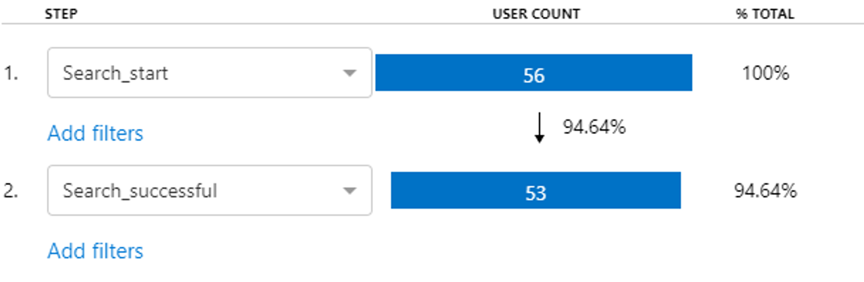 A funnel in Application Insights