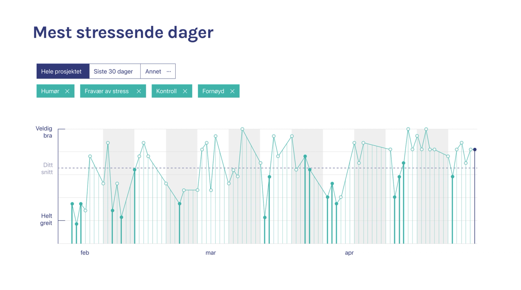 De uthevede linjene viser dager vi har dokumentert stress i dagboken vår.