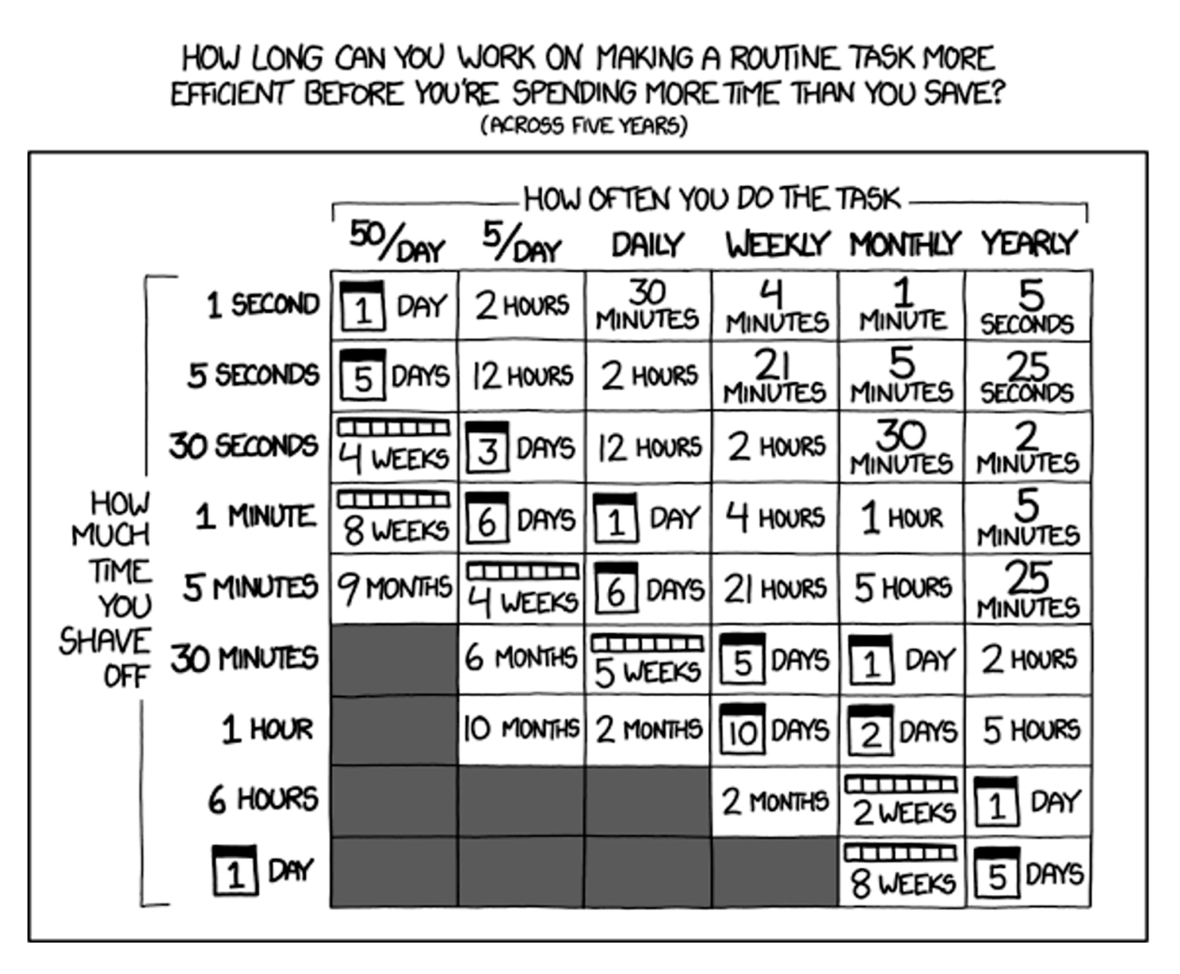 Bilde som viser når det lønner seg å effektivisere en oppgave