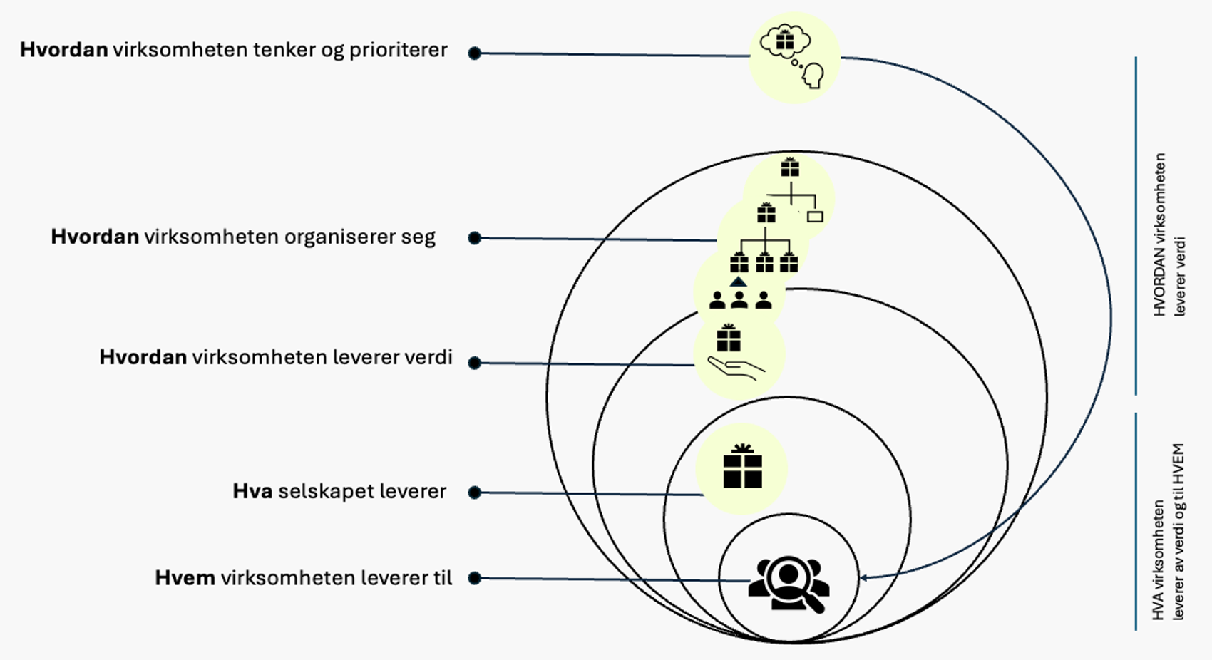 Sammenheng mellom produktbegreper