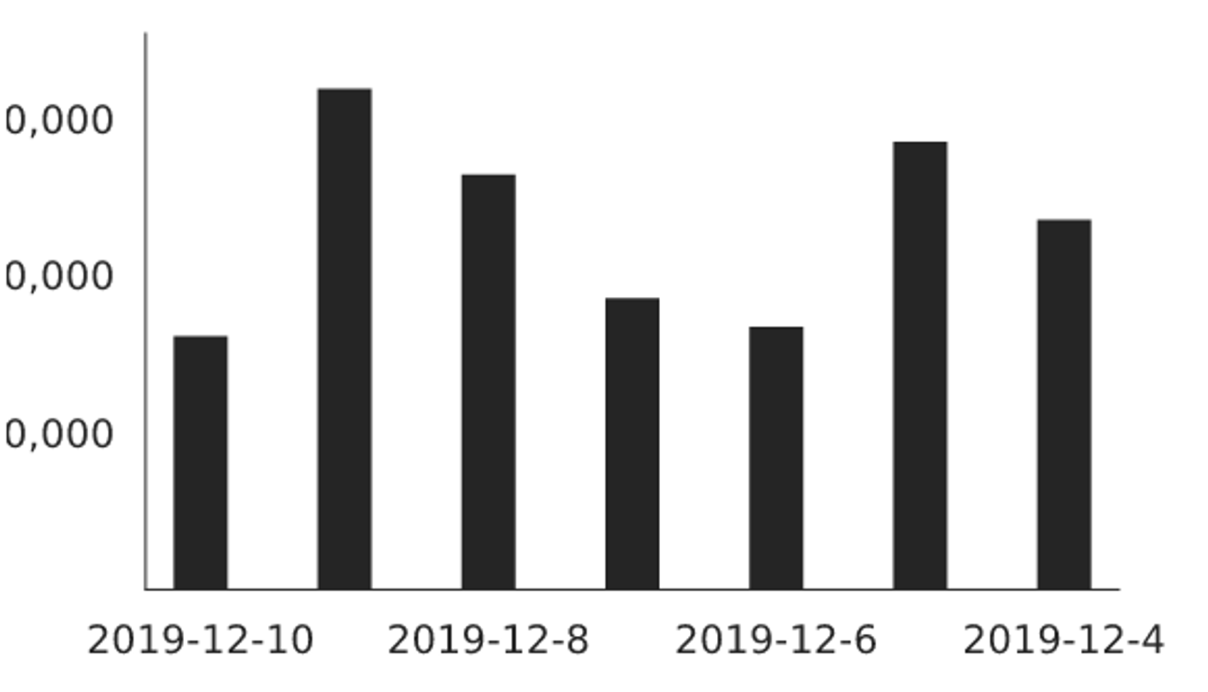 A chart with correctly spaced labels