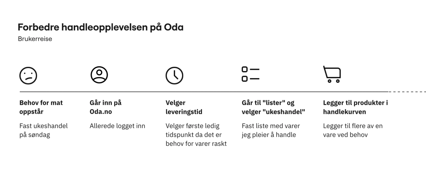 Eksempel på brukerreise