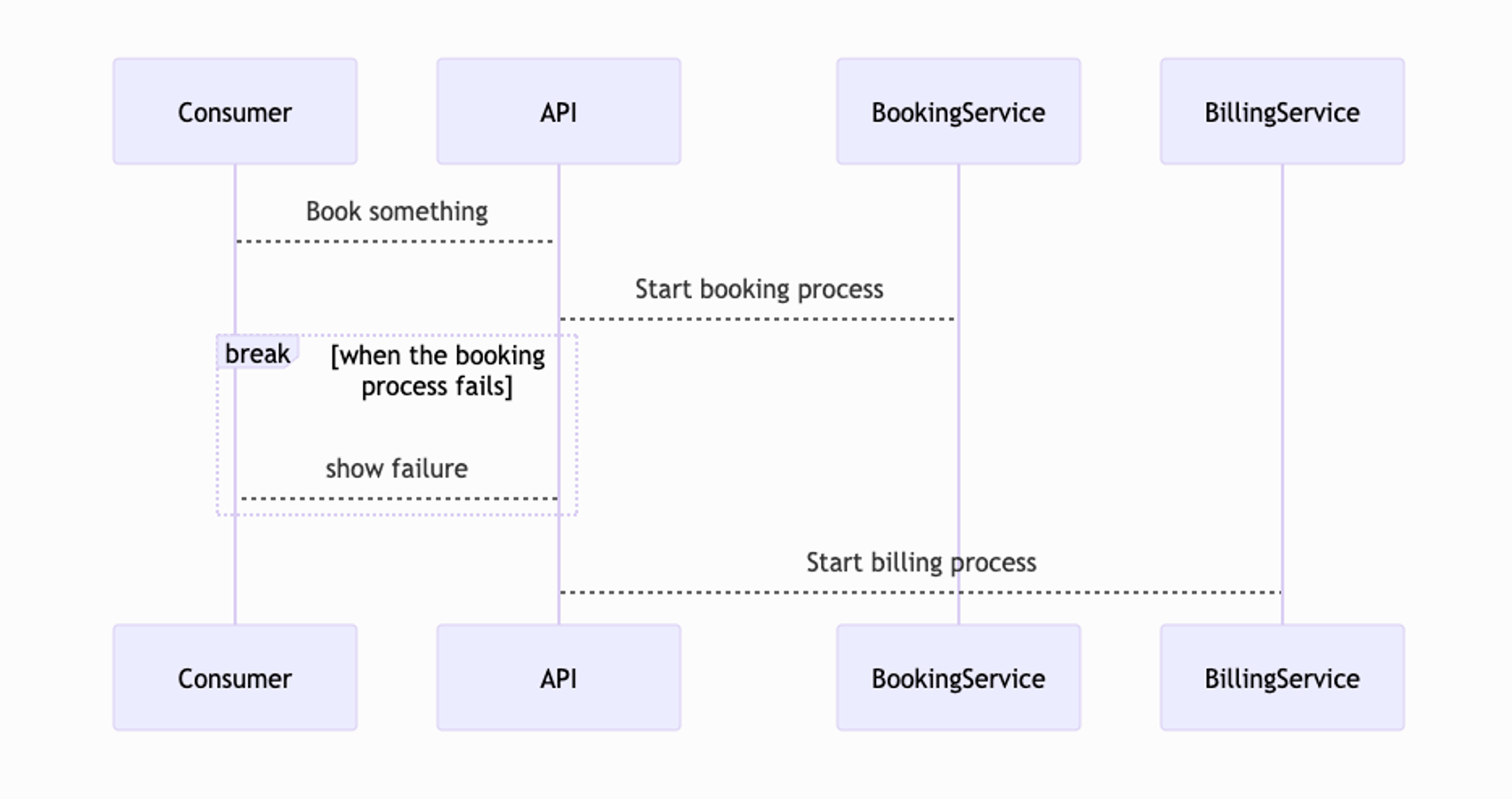 Eksempel på et sekvensdiagram