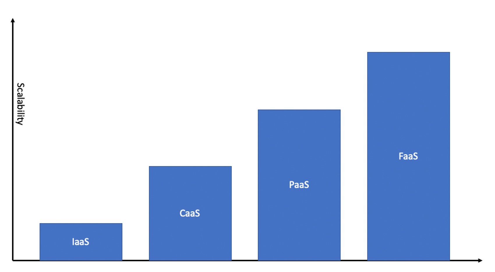 How scalable IaaS, CaaS, PaaS and FaaS is. ​​​​‌﻿‍﻿​‍​‍‌‍﻿﻿‌﻿​‍‌‍‍‌‌‍‌﻿‌‍‍‌‌‍﻿‍​‍​‍​﻿‍‍​‍​‍‌﻿​﻿‌‍​‌‌‍﻿‍‌‍‍‌‌﻿‌​‌﻿‍‌​‍﻿‍‌‍‍‌‌‍﻿﻿​‍​‍​‍﻿​​‍​‍‌‍‍​‌﻿​‍‌‍‌‌‌‍‌‍​‍​‍​﻿‍‍​‍​‍‌‍‍​‌﻿‌​‌﻿‌​‌﻿​​‌﻿​﻿​﻿‍‍​‍﻿﻿​‍﻿﻿‌‍​‍‌‍‌‌‌‍‍﻿‌‍‍﻿​‍﻿‌‌‍​‍‌‍﻿​‌‍﻿﻿‌‍‌﻿‌‍‌﻿​‍﻿‌‌﻿​﻿‌‍​‌‌‍﻿‍‌‍‍‌‌﻿‌​‌﻿‍‌​‍﻿‍‌﻿‌‍‌‍‌‌‌﻿​‍‌‍​﻿‌‍‌‌‌‍﻿​​‍﻿‍‌‍​‌‌﻿​​‌﻿​​​‍﻿﻿‌‍‍‌‌‍﻿‍‌﻿‌​‌‍‌‌‌‍﻿‍‌﻿‌​​‍﻿﻿‌‍‌‌‌‍‌​‌‍‍‌‌﻿‌​​‍﻿﻿‌‍﻿‌‌‍﻿﻿‌‍‌​‌‍‌‌​﻿﻿‌‌﻿​​‌﻿​‍‌‍‌‌‌﻿​﻿‌‍‌‌‌‍﻿‍‌﻿‌​‌‍​‌‌﻿‌​‌‍‍‌‌‍﻿﻿‌‍﻿‍​﻿‍﻿‌‍‍‌‌‍‌​​﻿﻿‌‌‍​﻿​﻿​‍​﻿‍​​﻿‌‍‌‍‌​​﻿​﻿‌‍​‍‌‍‌‍​‍﻿‌‌‍​‍‌‍‌‍‌‍​﻿‌‍​﻿​‍﻿‌​﻿‌​‌‍‌​​﻿‍​​﻿‍​​‍﻿‌​﻿‍​​﻿‍​​﻿​‌‌‍‌‍​‍﻿‌​﻿‍​‌‍​‌​﻿‍​​﻿‌‍‌‍​‍​﻿​‍‌‍​﻿​﻿‌‍​﻿‌﻿‌‍​﻿​﻿‌​​﻿‍‌​﻿‍﻿‌﻿‌​‌﻿‍‌‌﻿​​‌‍‌‌​﻿﻿‌‌﻿​​‌‍﻿﻿‌﻿​﻿‌﻿‌​​﻿‍﻿‌﻿​​‌‍​‌‌﻿‌​‌‍‍​​﻿﻿‌‌‍​﻿‌‍﻿﻿‌‍﻿‍‌﻿‌​‌‍‌‌‌‍﻿‍‌﻿‌​​‍‌‌​﻿‌‌‌​​‍‌‌﻿﻿‌‍‍﻿‌‍‌‌‌﻿‍‌​‍‌‌​﻿​﻿‌​‌​​‍‌‌​﻿​﻿‌​‌​​‍‌‌​﻿​‍​﻿​‍‌‌​﻿‌​‍‍‌​‍​‌​‍‍‌‍‍​‌​﻿‍​﻿‌‌‌​﻿​​‍‌‌​﻿​‍​﻿​‍​‍‌‌​﻿‌‌‌​‌​​‍﻿‍‌‍​‌‌‍﻿​‌﻿‌​​﻿﻿﻿‌‍​‍‌‍​‌‌﻿​﻿‌‍‌‌‌‌‌‌‌﻿​‍‌‍﻿​​﻿﻿‌‌‍‍​‌﻿‌​‌﻿‌​‌﻿​​‌﻿​﻿​‍‌‌​﻿​﻿‌​​‌​‍‌‌​﻿​‍‌​‌‍​‍‌‌​﻿​‍‌​‌‍‌‍​‍‌‍‌‌‌‍‍﻿‌‍‍﻿​‍﻿‌‌‍​‍‌‍﻿​‌‍﻿﻿‌‍‌﻿‌‍‌﻿​‍﻿‌‌﻿​﻿‌‍​‌‌‍﻿‍‌‍‍‌‌﻿‌​‌﻿‍‌​‍﻿‍‌﻿‌‍‌‍‌‌‌﻿​‍‌‍​﻿‌‍‌‌‌‍﻿​​‍﻿‍‌‍​‌‌﻿​​‌﻿​​​‍‌‍‌‍‍‌‌‍‌​​﻿﻿‌‌‍​﻿​﻿​‍​﻿‍​​﻿‌‍‌‍‌​​﻿​﻿‌‍​‍‌‍‌‍​‍﻿‌‌‍​‍‌‍‌‍‌‍​﻿‌‍​﻿​‍﻿‌​﻿‌​‌‍‌​​﻿‍​​﻿‍​​‍﻿‌​﻿‍​​﻿‍​​﻿​‌‌‍‌‍​‍﻿‌​﻿‍​‌‍​‌​﻿‍​​﻿‌‍‌‍​‍​﻿​‍‌‍​﻿​﻿‌‍​﻿‌﻿‌‍​﻿​﻿‌​​﻿‍‌​‍‌‍‌﻿‌​‌﻿‍‌‌﻿​​‌‍‌‌​﻿﻿‌‌﻿​​‌‍﻿﻿‌﻿​﻿‌﻿‌​​‍‌‍‌﻿​​‌‍​‌‌﻿‌​‌‍‍​​﻿﻿‌‌‍​﻿‌‍﻿﻿‌‍﻿‍‌﻿‌​‌‍‌‌‌‍﻿‍‌﻿‌​​‍‌‌​﻿‌‌‌​​‍‌‌﻿﻿‌‍‍﻿‌‍‌‌‌﻿‍‌​‍‌‌​﻿​﻿‌​‌​​‍‌‌​﻿​﻿‌​‌​​‍‌‌​﻿​‍​﻿​‍‌‌​﻿‌​‍‍‌​‍​‌​‍‍‌‍‍​‌​﻿‍​﻿‌‌‌​﻿​​‍‌‌​﻿​‍​﻿​‍​‍‌‌​﻿‌‌‌​‌​​‍﻿‍‌‍​‌‌‍﻿​‌﻿‌​​‍​‍‌﻿﻿‌