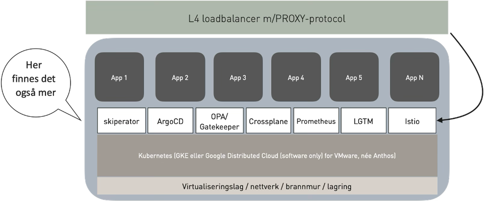 En grov skisse som viser de ulike bestanddelene som utgjør et "SKIP-cluster". Her finner man grunnleggende infrastruktur i bunnen (virtualisering, nettverk, brannmur, lagring). Deretter kommer Kubernetes (enten GKE eller Google Distributed Cloud) på toppen, før man fyller på med egne komponenter. Disse er Istio, LGTM, Prometheus-kompatible metrikker, Crossplane, OPA/Gatekeeper, ArgoCD og vår egenrproduserte Kubernetes-operator skiperator. Deretter kjøres brukernes applikasjoner på toppen av dette. Trafikk kommer inn via en L4-lastbalanserer til Istio med PROXY-protokoll påskrudd.