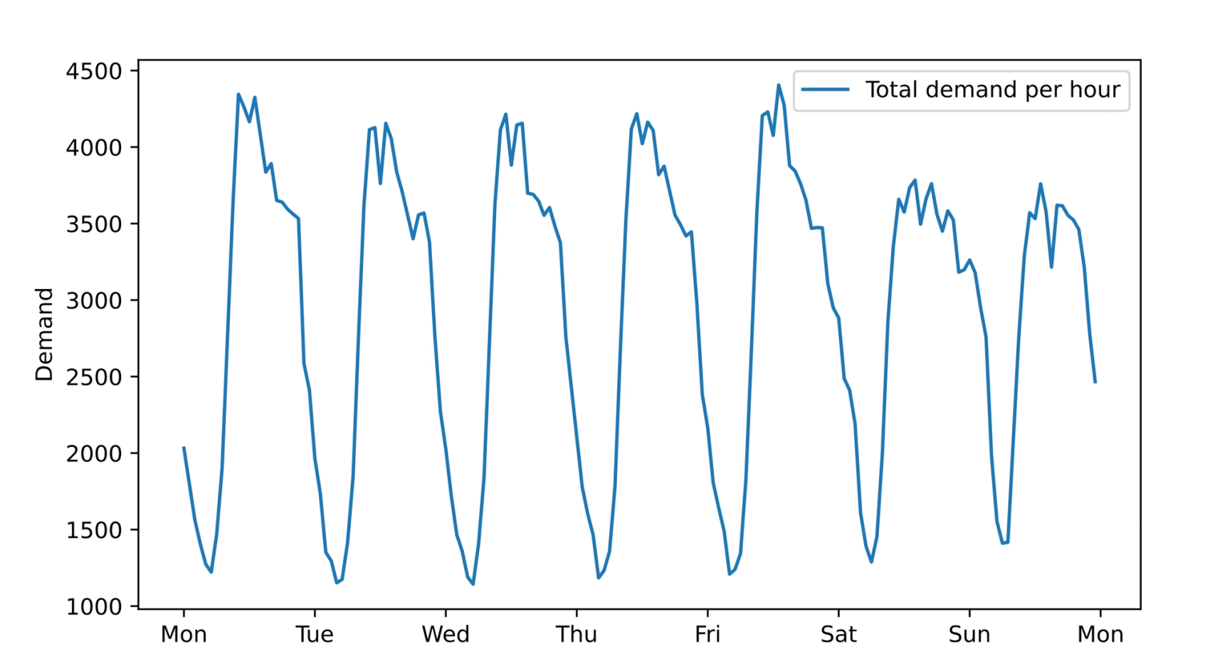 Total ambulance demand grouped by day of the week and hour of day, presented as a chart.​​​​‌﻿‍﻿​‍​‍‌‍﻿﻿‌﻿​‍‌‍‍‌‌‍‌﻿‌‍‍‌‌‍﻿‍​‍​‍​﻿‍‍​‍​‍‌﻿​﻿‌‍​‌‌‍﻿‍‌‍‍‌‌﻿‌​‌﻿‍‌​‍﻿‍‌‍‍‌‌‍﻿﻿​‍​‍​‍﻿​​‍​‍‌‍‍​‌﻿​‍‌‍‌‌‌‍‌‍​‍​‍​﻿‍‍​‍​‍‌‍‍​‌﻿‌​‌﻿‌​‌﻿​​‌﻿​﻿​﻿‍‍​‍﻿﻿​‍﻿﻿‌‍​‍‌‍‌‌‌‍‍﻿‌‍‍﻿​‍﻿‌‌‍​‍‌‍﻿​‌‍﻿﻿‌‍‌﻿‌‍‌﻿​‍﻿‌‌﻿​﻿‌‍​‌‌‍﻿‍‌‍‍‌‌﻿‌​‌﻿‍‌​‍﻿‍‌﻿‌‍‌‍‌‌‌﻿​‍‌‍​﻿‌‍‌‌‌‍﻿​​‍﻿‍‌‍​‌‌﻿​​‌﻿​​​‍﻿﻿‌‍‍‌‌‍﻿‍‌﻿‌​‌‍‌‌‌‍﻿‍‌﻿‌​​‍﻿﻿‌‍‌‌‌‍‌​‌‍‍‌‌﻿‌​​‍﻿﻿‌‍﻿‌‌‍﻿﻿‌‍‌​‌‍‌‌​﻿﻿‌‌﻿​​‌﻿​‍‌‍‌‌‌﻿​﻿‌‍‌‌‌‍﻿‍‌﻿‌​‌‍​‌‌﻿‌​‌‍‍‌‌‍﻿﻿‌‍﻿‍​﻿‍﻿‌‍‍‌‌‍‌​​﻿﻿‌​﻿​‌‌‍​‌​﻿‍​​﻿​​​﻿‌‌​﻿‌﻿‌‍‌​‌‍​‍​‍﻿‌​﻿​​​﻿‍‌​﻿​​‌‍‌‍​‍﻿‌​﻿‌​‌‍​﻿‌‍‌​‌‍​‌​‍﻿‌‌‍​‍‌‍​﻿​﻿‌﻿‌‍‌‌​‍﻿‌​﻿‌﻿​﻿‌﻿​﻿‍​‌‍​‍​﻿​‌‌‍‌‍​﻿‍​‌‍​‍​﻿‍​‌‍​‍‌‍​‌​﻿‌‌​﻿‍﻿‌﻿‌​‌﻿‍‌‌﻿​​‌‍‌‌​﻿﻿‌‌﻿​​‌‍﻿﻿‌﻿​﻿‌﻿‌​​﻿‍﻿‌﻿​​‌‍​‌‌﻿‌​‌‍‍​​﻿﻿‌‌‍​﻿‌‍﻿﻿‌‍﻿‍‌﻿‌​‌‍‌‌‌‍﻿‍‌﻿‌​​‍‌‌​﻿‌‌‌​​‍‌‌﻿﻿‌‍‍﻿‌‍‌‌‌﻿‍‌​‍‌‌​﻿​﻿‌​‌​​‍‌‌​﻿​﻿‌​‌​​‍‌‌​﻿​‍​﻿​‍‌‍​‍​﻿‍‌‌‍‌​‌‍​‍‌‍‌‍​﻿‍‌​﻿‌​​﻿​﻿‌‍‌‌‌‍​﻿‌‍​‍‌‍‌‍​‍‌‌​﻿​‍​﻿​‍​‍‌‌​﻿‌‌‌​‌​​‍﻿‍‌‍​‌‌‍﻿​‌﻿‌​​﻿﻿﻿‌‍​‍‌‍​‌‌﻿​﻿‌‍‌‌‌‌‌‌‌﻿​‍‌‍﻿​​﻿﻿‌‌‍‍​‌﻿‌​‌﻿‌​‌﻿​​‌﻿​﻿​‍‌‌​﻿​﻿‌​​‌​‍‌‌​﻿​‍‌​‌‍​‍‌‌​﻿​‍‌​‌‍‌‍​‍‌‍‌‌‌‍‍﻿‌‍‍﻿​‍﻿‌‌‍​‍‌‍﻿​‌‍﻿﻿‌‍‌﻿‌‍‌﻿​‍﻿‌‌﻿​﻿‌‍​‌‌‍﻿‍‌‍‍‌‌﻿‌​‌﻿‍‌​‍﻿‍‌﻿‌‍‌‍‌‌‌﻿​‍‌‍​﻿‌‍‌‌‌‍﻿​​‍﻿‍‌‍​‌‌﻿​​‌﻿​​​‍‌‍‌‍‍‌‌‍‌​​﻿﻿‌​﻿​‌‌‍​‌​﻿‍​​﻿​​​﻿‌‌​﻿‌﻿‌‍‌​‌‍​‍​‍﻿‌​﻿​​​﻿‍‌​﻿​​‌‍‌‍​‍﻿‌​﻿‌​‌‍​﻿‌‍‌​‌‍​‌​‍﻿‌‌‍​‍‌‍​﻿​﻿‌﻿‌‍‌‌​‍﻿‌​﻿‌﻿​﻿‌﻿​﻿‍​‌‍​‍​﻿​‌‌‍‌‍​﻿‍​‌‍​‍​﻿‍​‌‍​‍‌‍​‌​﻿‌‌​‍‌‍‌﻿‌​‌﻿‍‌‌﻿​​‌‍‌‌​﻿﻿‌‌﻿​​‌‍﻿﻿‌﻿​﻿‌﻿‌​​‍‌‍‌﻿​​‌‍​‌‌﻿‌​‌‍‍​​﻿﻿‌‌‍​﻿‌‍﻿﻿‌‍﻿‍‌﻿‌​‌‍‌‌‌‍﻿‍‌﻿‌​​‍‌‌​﻿‌‌‌​​‍‌‌﻿﻿‌‍‍﻿‌‍‌‌‌﻿‍‌​‍‌‌​﻿​﻿‌​‌​​‍‌‌​﻿​﻿‌​‌​​‍‌‌​﻿​‍​﻿​‍‌‍​‍​﻿‍‌‌‍‌​‌‍​‍‌‍‌‍​﻿‍‌​﻿‌​​﻿​﻿‌‍‌‌‌‍​﻿‌‍​‍‌‍‌‍​‍‌‌​﻿​‍​﻿​‍​‍‌‌​﻿‌‌‌​‌​​‍﻿‍‌‍​‌‌‍﻿​‌﻿‌​​‍​‍‌﻿﻿‌