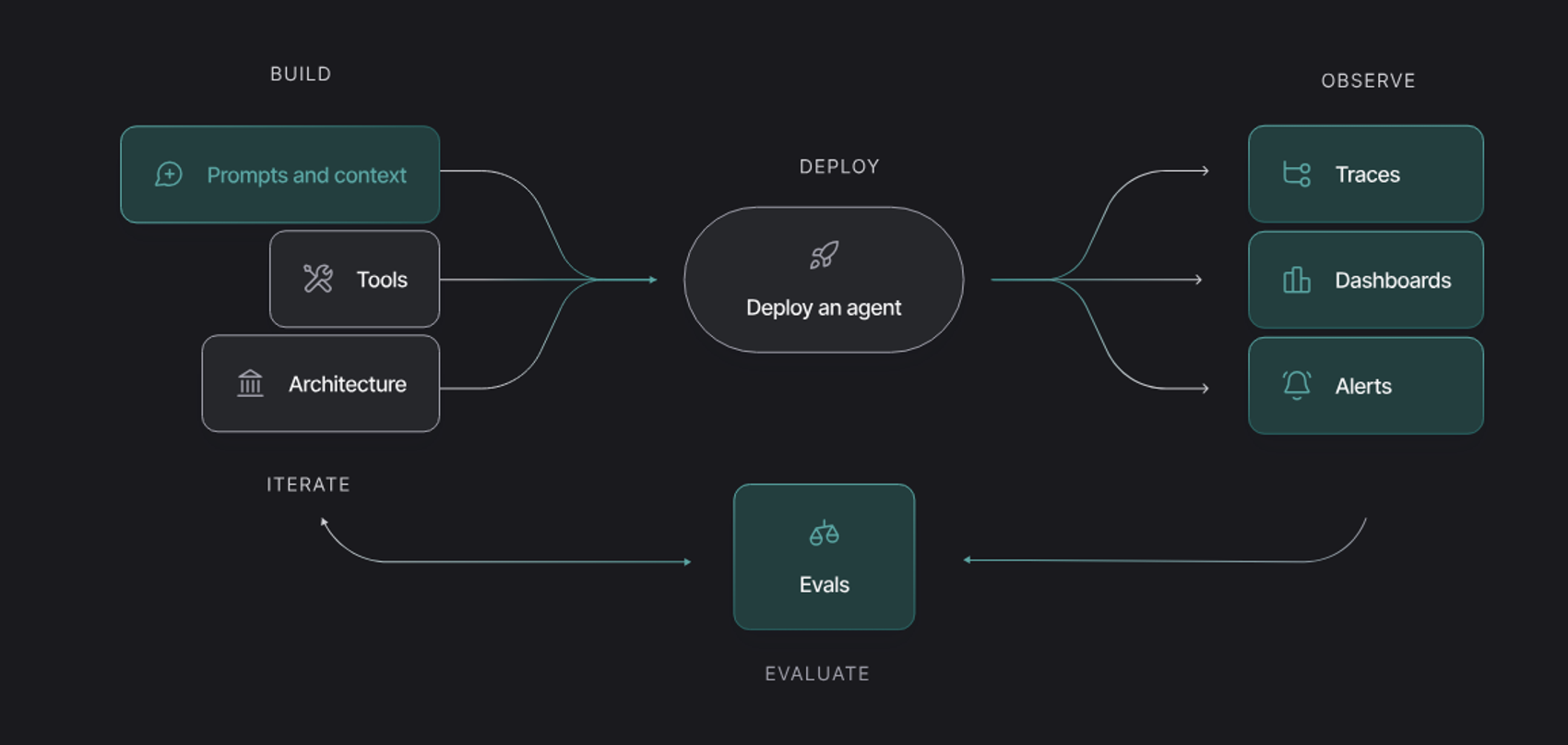 En typisk arbeidsflyt i LangSmith