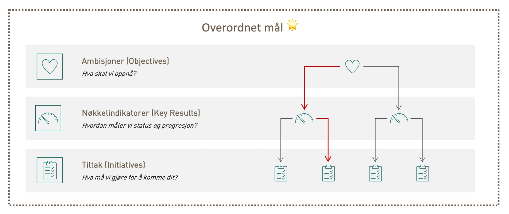 Illustrasjon på et målhierarki