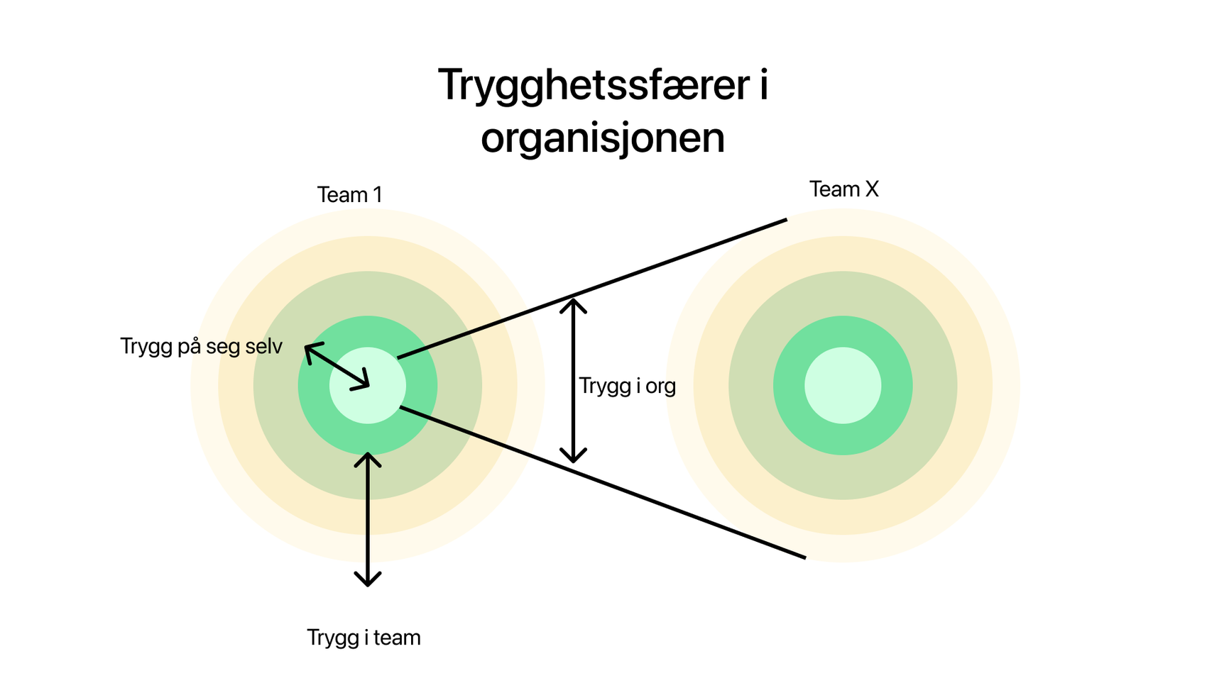 Modellen med psykologisk trygghet som viser at personer som er trygg på seg selv tar kontakt med fagfeller, personer som er trygg i team snakker mye med teamet, og personer som er trygg på organisasjon tar kontakt med organisasjonen.