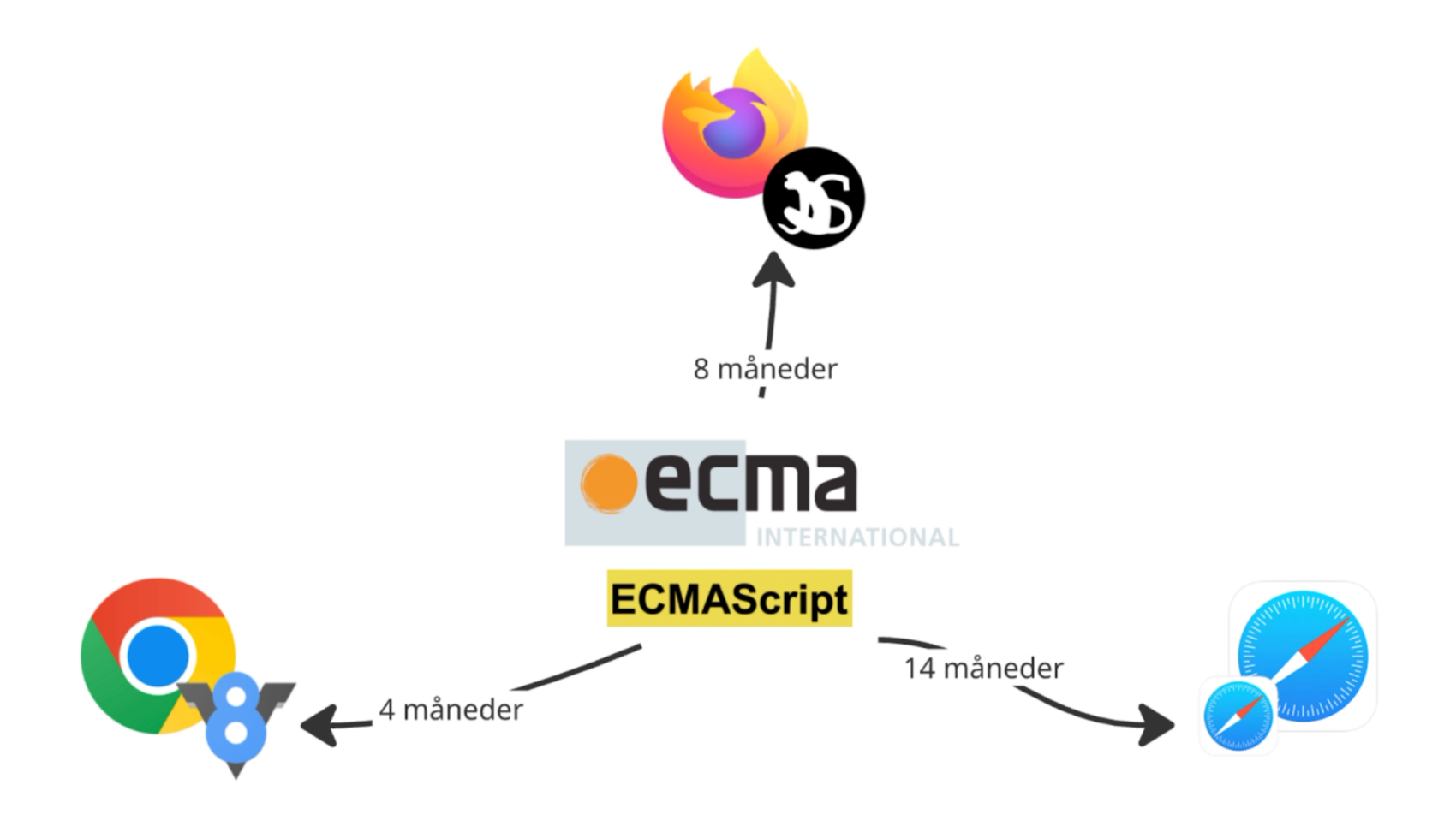 ECMAScript i midten med piler ut til Firefox, Safari og Google Chrome med hver sin JavaScript-motor. Hver pil har forskjellige tidsstempel: 4 måneder, 8 måneder og 14 måneder, for å indikere at de ulike nettleserne implementerer ES med ulik tempo
