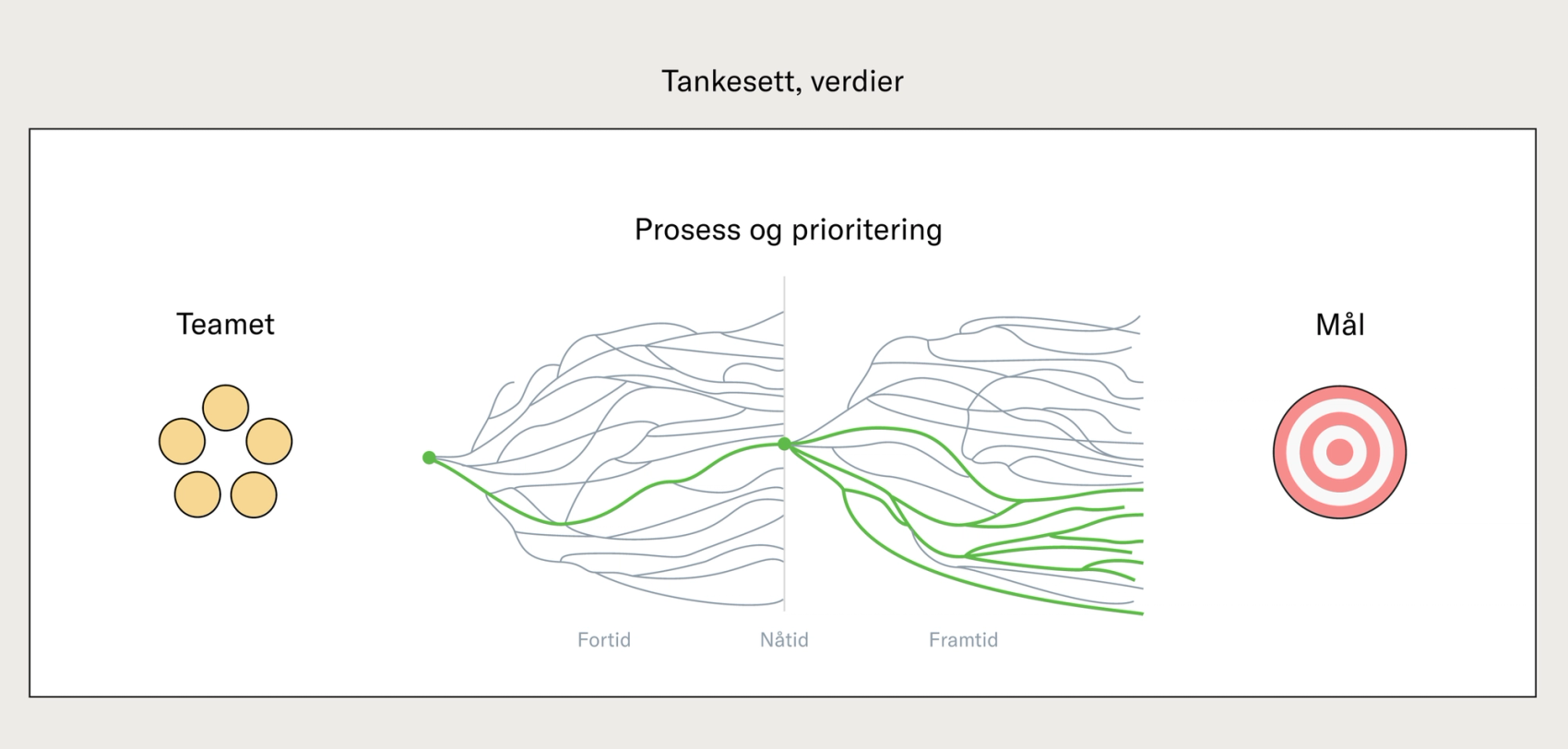 Bilde som viser en prosess og hvordan vi kan påvirke den