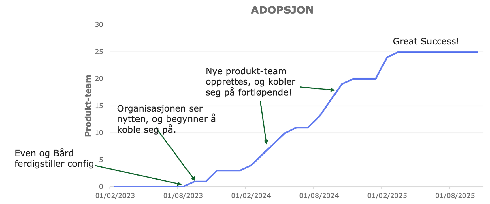 Vår tenkte adopsjonskurve for hybrid service mesh i Kartverket