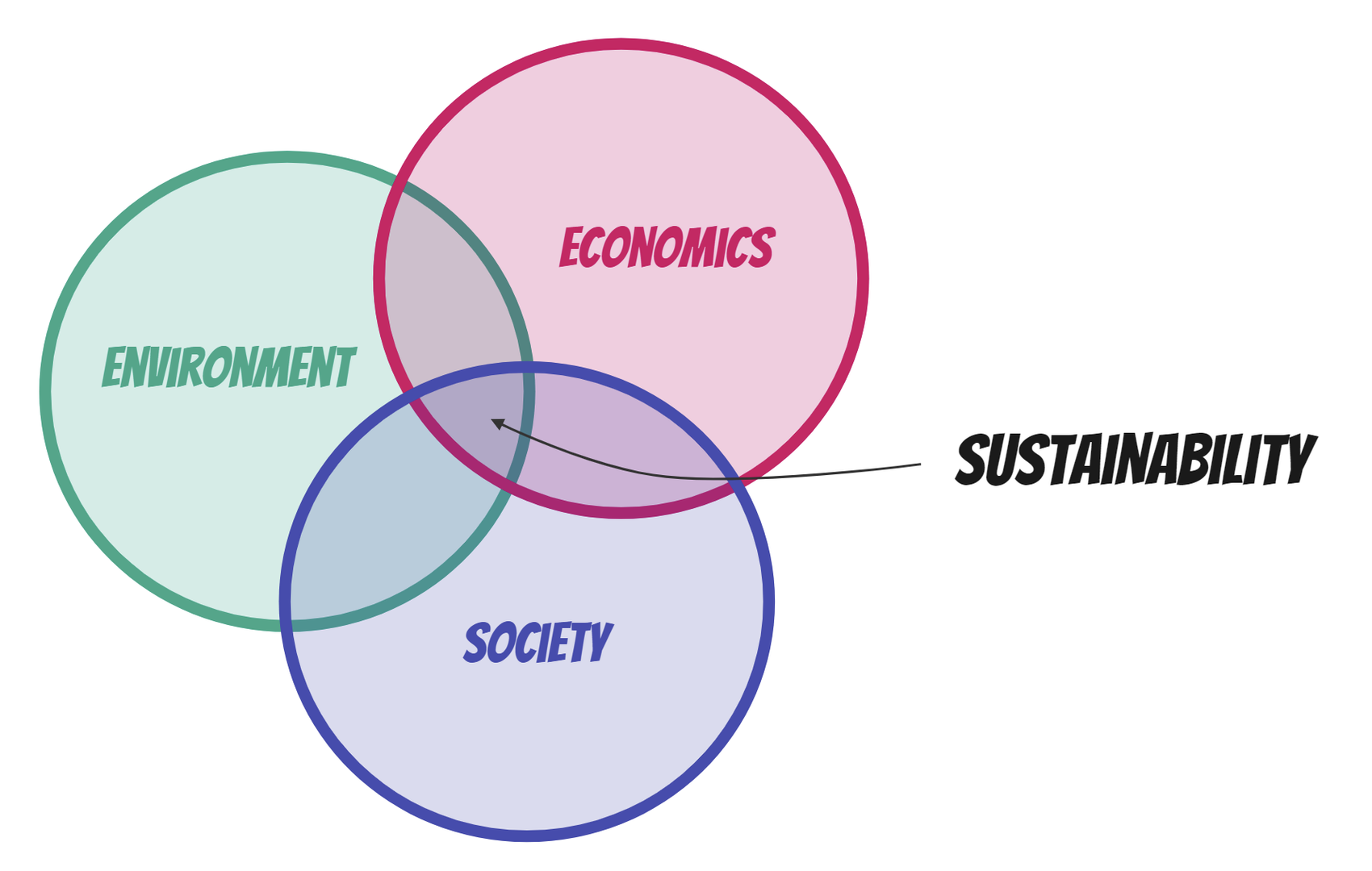 This figure shows three circles which somehow overlaps. The circles are labelled environment, economics and society. The area which overlaps is where you find sustainabilty.​​​​‌﻿‍﻿​‍​‍‌‍﻿﻿‌﻿​‍‌‍‍‌‌‍‌﻿‌‍‍‌‌‍﻿‍​‍​‍​﻿‍‍​‍​‍‌﻿​﻿‌‍​‌‌‍﻿‍‌‍‍‌‌﻿‌​‌﻿‍‌​‍﻿‍‌‍‍‌‌‍﻿﻿​‍​‍​‍﻿​​‍​‍‌‍‍​‌﻿​‍‌‍‌‌‌‍‌‍​‍​‍​﻿‍‍​‍​‍‌‍‍​‌﻿‌​‌﻿‌​‌﻿​​‌﻿​﻿​﻿‍‍​‍﻿﻿​‍﻿﻿‌‍​‍‌‍‌‌‌‍‍﻿‌‍‍﻿​‍﻿‌‌‍​‍‌‍﻿​‌‍﻿﻿‌‍‌﻿‌‍‌﻿​‍﻿‌‌﻿​﻿‌‍​‌‌‍﻿‍‌‍‍‌‌﻿‌​‌﻿‍‌​‍﻿‍‌﻿‌‍‌‍‌‌‌﻿​‍‌‍​﻿‌‍‌‌‌‍﻿​​‍﻿‍‌‍​‌‌﻿​​‌﻿​​​‍﻿﻿‌‍‍‌‌‍﻿‍‌﻿‌​‌‍‌‌‌‍﻿‍‌﻿‌​​‍﻿﻿‌‍‌‌‌‍‌​‌‍‍‌‌﻿‌​​‍﻿﻿‌‍﻿‌‌‍﻿﻿‌‍‌​‌‍‌‌​﻿﻿‌‌﻿​​‌﻿​‍‌‍‌‌‌﻿​﻿‌‍‌‌‌‍﻿‍‌﻿‌​‌‍​‌‌﻿‌​‌‍‍‌‌‍﻿﻿‌‍﻿‍​﻿‍﻿‌‍‍‌‌‍‌​​﻿﻿‌​﻿‍‌​﻿​‍​﻿‌‍​﻿​‌​﻿‌​‌‍​‍​﻿​‍‌‍​﻿​‍﻿‌​﻿‌​​﻿​‌‌‍‌‌​﻿​‍​‍﻿‌​﻿‌​‌‍​‌​﻿​‌‌‍​‌​‍﻿‌​﻿‍​‌‍​‌‌‍​‍​﻿​﻿​‍﻿‌​﻿‌​​﻿​​​﻿‍‌‌‍​‍‌‍‌‌‌‍​﻿‌‍​‌‌‍​‍​﻿​﻿​﻿‌‌‌‍‌‌‌‍‌‌​﻿‍﻿‌﻿‌​‌﻿‍‌‌﻿​​‌‍‌‌​﻿﻿‌‌﻿​​‌‍﻿﻿‌﻿​﻿‌﻿‌​​﻿‍﻿‌﻿​​‌‍​‌‌﻿‌​‌‍‍​​﻿﻿‌‌‍​﻿‌‍﻿﻿‌‍﻿‍‌﻿‌​‌‍‌‌‌‍﻿‍‌﻿‌​​‍‌‌​﻿‌‌‌​​‍‌‌﻿﻿‌‍‍﻿‌‍‌‌‌﻿‍‌​‍‌‌​﻿​﻿‌​‌​​‍‌‌​﻿​﻿‌​‌​​‍‌‌​﻿​‍​﻿​‍‌‍​﻿​﻿​﻿​﻿​‍​﻿​‍‌‍​‌​﻿‍‌​﻿‌​​﻿​﻿​﻿‌‍​﻿​‍​﻿​‍‌‍‌‍​‍‌‌​﻿​‍​﻿​‍​‍‌‌​﻿‌‌‌​‌​​‍﻿‍‌‍​‌‌‍﻿​‌﻿‌​​﻿﻿﻿‌‍​‍‌‍​‌‌﻿​﻿‌‍‌‌‌‌‌‌‌﻿​‍‌‍﻿​​﻿﻿‌‌‍‍​‌﻿‌​‌﻿‌​‌﻿​​‌﻿​﻿​‍‌‌​﻿​﻿‌​​‌​‍‌‌​﻿​‍‌​‌‍​‍‌‌​﻿​‍‌​‌‍‌‍​‍‌‍‌‌‌‍‍﻿‌‍‍﻿​‍﻿‌‌‍​‍‌‍﻿​‌‍﻿﻿‌‍‌﻿‌‍‌﻿​‍﻿‌‌﻿​﻿‌‍​‌‌‍﻿‍‌‍‍‌‌﻿‌​‌﻿‍‌​‍﻿‍‌﻿‌‍‌‍‌‌‌﻿​‍‌‍​﻿‌‍‌‌‌‍﻿​​‍﻿‍‌‍​‌‌﻿​​‌﻿​​​‍‌‍‌‍‍‌‌‍‌​​﻿﻿‌​﻿‍‌​﻿​‍​﻿‌‍​﻿​‌​﻿‌​‌‍​‍​﻿​‍‌‍​﻿​‍﻿‌​﻿‌​​﻿​‌‌‍‌‌​﻿​‍​‍﻿‌​﻿‌​‌‍​‌​﻿​‌‌‍​‌​‍﻿‌​﻿‍​‌‍​‌‌‍​‍​﻿​﻿​‍﻿‌​﻿‌​​﻿​​​﻿‍‌‌‍​‍‌‍‌‌‌‍​﻿‌‍​‌‌‍​‍​﻿​﻿​﻿‌‌‌‍‌‌‌‍‌‌​‍‌‍‌﻿‌​‌﻿‍‌‌﻿​​‌‍‌‌​﻿﻿‌‌﻿​​‌‍﻿﻿‌﻿​﻿‌﻿‌​​‍‌‍‌﻿​​‌‍​‌‌﻿‌​‌‍‍​​﻿﻿‌‌‍​﻿‌‍﻿﻿‌‍﻿‍‌﻿‌​‌‍‌‌‌‍﻿‍‌﻿‌​​‍‌‌​﻿‌‌‌​​‍‌‌﻿﻿‌‍‍﻿‌‍‌‌‌﻿‍‌​‍‌‌​﻿​﻿‌​‌​​‍‌‌​﻿​﻿‌​‌​​‍‌‌​﻿​‍​﻿​‍‌‍​﻿​﻿​﻿​﻿​‍​﻿​‍‌‍​‌​﻿‍‌​﻿‌​​﻿​﻿​﻿‌‍​﻿​‍​﻿​‍‌‍‌‍​‍‌‌​﻿​‍​﻿​‍​‍‌‌​﻿‌‌‌​‌​​‍﻿‍‌‍​‌‌‍﻿​‌﻿‌​​‍​‍‌﻿﻿‌