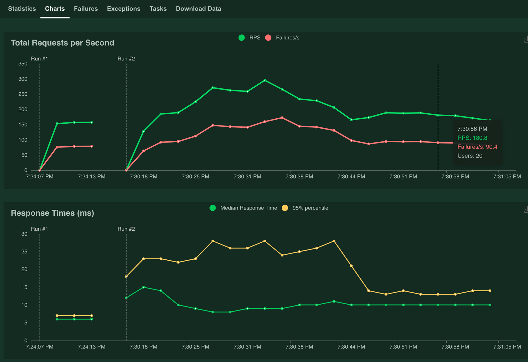 load test graphs