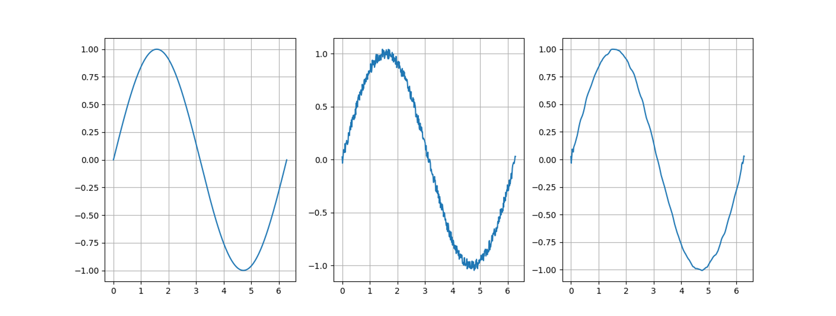 Comparison of true, noisy, and reconstructed signals