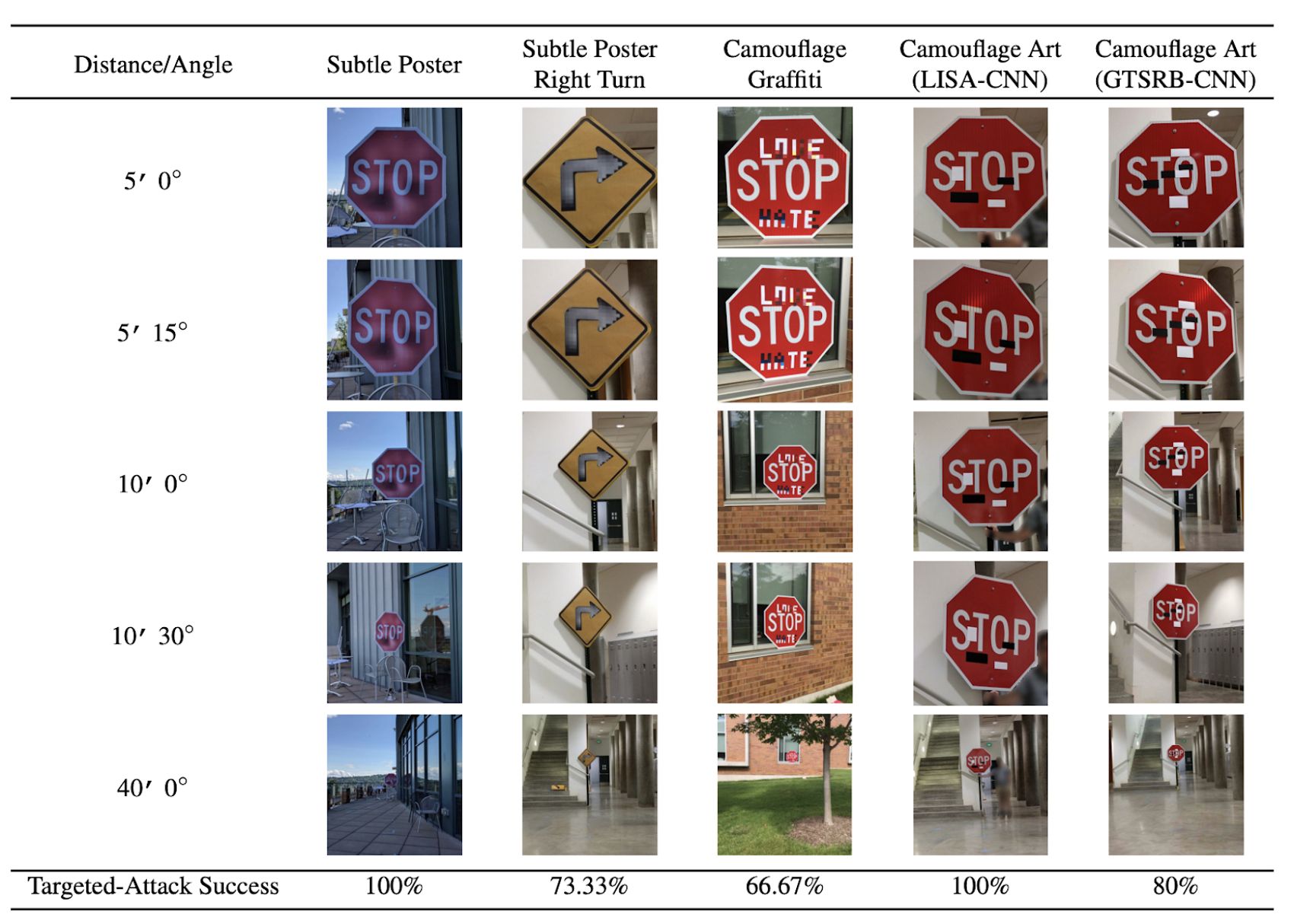 Real world adversarial examples. From the paper "Robust Physical-World Attacks on Deep Learning Models".​​​​‌﻿‍﻿​‍​‍‌‍﻿﻿‌﻿​‍‌‍‍‌‌‍‌﻿‌‍‍‌‌‍﻿‍​‍​‍​﻿‍‍​‍​‍‌﻿​﻿‌‍​‌‌‍﻿‍‌‍‍‌‌﻿‌​‌﻿‍‌​‍﻿‍‌‍‍‌‌‍﻿﻿​‍​‍​‍﻿​​‍​‍‌‍‍​‌﻿​‍‌‍‌‌‌‍‌‍​‍​‍​﻿‍‍​‍​‍‌‍‍​‌﻿‌​‌﻿‌​‌﻿​​‌﻿​﻿​﻿‍‍​‍﻿﻿​‍﻿﻿‌‍​‍‌‍‌‌‌‍‍﻿‌‍‍﻿​‍﻿‌‌‍​‍‌‍﻿​‌‍﻿﻿‌‍‌﻿‌‍‌﻿​‍﻿‌‌﻿​﻿‌‍​‌‌‍﻿‍‌‍‍‌‌﻿‌​‌﻿‍‌​‍﻿‍‌﻿‌‍‌‍‌‌‌﻿​‍‌‍​﻿‌‍‌‌‌‍﻿​​‍﻿‍‌‍​‌‌﻿​​‌﻿​​​‍﻿﻿‌‍‍‌‌‍﻿‍‌﻿‌​‌‍‌‌‌‍﻿‍‌﻿‌​​‍﻿﻿‌‍‌‌‌‍‌​‌‍‍‌‌﻿‌​​‍﻿﻿‌‍﻿‌‌‍﻿﻿‌‍‌​‌‍‌‌​﻿﻿‌‌﻿​​‌﻿​‍‌‍‌‌‌﻿​﻿‌‍‌‌‌‍﻿‍‌﻿‌​‌‍​‌‌﻿‌​‌‍‍‌‌‍﻿﻿‌‍﻿‍​﻿‍﻿‌‍‍‌‌‍‌​​﻿﻿‌​﻿​﻿​﻿‌‌‌‍​﻿‌‍‌‌‌‍‌‌​﻿‌​​﻿​‍​﻿‍‌​‍﻿‌​﻿‌​​﻿‍‌​﻿​​‌‍​‍​‍﻿‌​﻿‌​‌‍​‌​﻿​​‌‍‌‍​‍﻿‌‌‍​‍​﻿​‍​﻿‌‍‌‍​‍​‍﻿‌​﻿‌‌​﻿‌‌‌‍‌‌‌‍‌​​﻿‌‌​﻿​​​﻿‍​​﻿​﻿‌‍‌‌‌‍​﻿​﻿‌‌​﻿‌‌​﻿‍﻿‌﻿‌​‌﻿‍‌‌﻿​​‌‍‌‌​﻿﻿‌‌﻿​​‌‍﻿﻿‌﻿​﻿‌﻿‌​​﻿‍﻿‌﻿​​‌‍​‌‌﻿‌​‌‍‍​​﻿﻿‌‌‍​﻿‌‍﻿﻿‌‍﻿‍‌﻿‌​‌‍‌‌‌‍﻿‍‌﻿‌​​‍‌‌​﻿‌‌‌​​‍‌‌﻿﻿‌‍‍﻿‌‍‌‌‌﻿‍‌​‍‌‌​﻿​﻿‌​‌​​‍‌‌​﻿​﻿‌​‌​​‍‌‌​﻿​‍​﻿​‍‌‍​﻿​﻿‍‌​﻿‌‌​﻿‍​​﻿‍‌​﻿‍‌​﻿​​​﻿​​​﻿​‌‌‍‌​​﻿‌​‌‍‌‌​‍‌‌​﻿​‍​﻿​‍​‍‌‌​﻿‌‌‌​‌​​‍﻿‍‌‍​‌‌‍﻿​‌﻿‌​​﻿﻿﻿‌‍​‍‌‍​‌‌﻿​﻿‌‍‌‌‌‌‌‌‌﻿​‍‌‍﻿​​﻿﻿‌‌‍‍​‌﻿‌​‌﻿‌​‌﻿​​‌﻿​﻿​‍‌‌​﻿​﻿‌​​‌​‍‌‌​﻿​‍‌​‌‍​‍‌‌​﻿​‍‌​‌‍‌‍​‍‌‍‌‌‌‍‍﻿‌‍‍﻿​‍﻿‌‌‍​‍‌‍﻿​‌‍﻿﻿‌‍‌﻿‌‍‌﻿​‍﻿‌‌﻿​﻿‌‍​‌‌‍﻿‍‌‍‍‌‌﻿‌​‌﻿‍‌​‍﻿‍‌﻿‌‍‌‍‌‌‌﻿​‍‌‍​﻿‌‍‌‌‌‍﻿​​‍﻿‍‌‍​‌‌﻿​​‌﻿​​​‍‌‍‌‍‍‌‌‍‌​​﻿﻿‌​﻿​﻿​﻿‌‌‌‍​﻿‌‍‌‌‌‍‌‌​﻿‌​​﻿​‍​﻿‍‌​‍﻿‌​﻿‌​​﻿‍‌​﻿​​‌‍​‍​‍﻿‌​﻿‌​‌‍​‌​﻿​​‌‍‌‍​‍﻿‌‌‍​‍​﻿​‍​﻿‌‍‌‍​‍​‍﻿‌​﻿‌‌​﻿‌‌‌‍‌‌‌‍‌​​﻿‌‌​﻿​​​﻿‍​​﻿​﻿‌‍‌‌‌‍​﻿​﻿‌‌​﻿‌‌​‍‌‍‌﻿‌​‌﻿‍‌‌﻿​​‌‍‌‌​﻿﻿‌‌﻿​​‌‍﻿﻿‌﻿​﻿‌﻿‌​​‍‌‍‌﻿​​‌‍​‌‌﻿‌​‌‍‍​​﻿﻿‌‌‍​﻿‌‍﻿﻿‌‍﻿‍‌﻿‌​‌‍‌‌‌‍﻿‍‌﻿‌​​‍‌‌​﻿‌‌‌​​‍‌‌﻿﻿‌‍‍﻿‌‍‌‌‌﻿‍‌​‍‌‌​﻿​﻿‌​‌​​‍‌‌​﻿​﻿‌​‌​​‍‌‌​﻿​‍​﻿​‍‌‍​﻿​﻿‍‌​﻿‌‌​﻿‍​​﻿‍‌​﻿‍‌​﻿​​​﻿​​​﻿​‌‌‍‌​​﻿‌​‌‍‌‌​‍‌‌​﻿​‍​﻿​‍​‍‌‌​﻿‌‌‌​‌​​‍﻿‍‌‍​‌‌‍﻿​‌﻿‌​​‍​‍‌﻿﻿‌