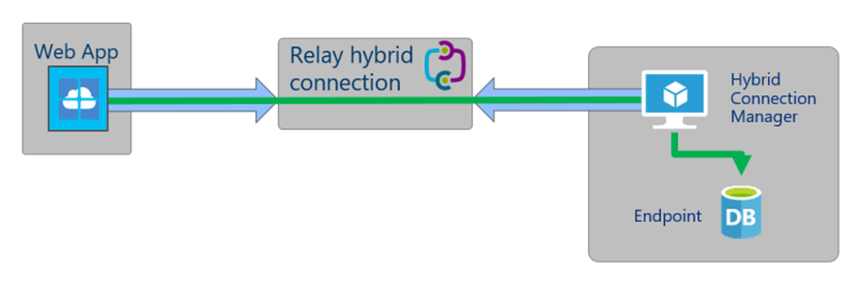 How the hybrid connection works