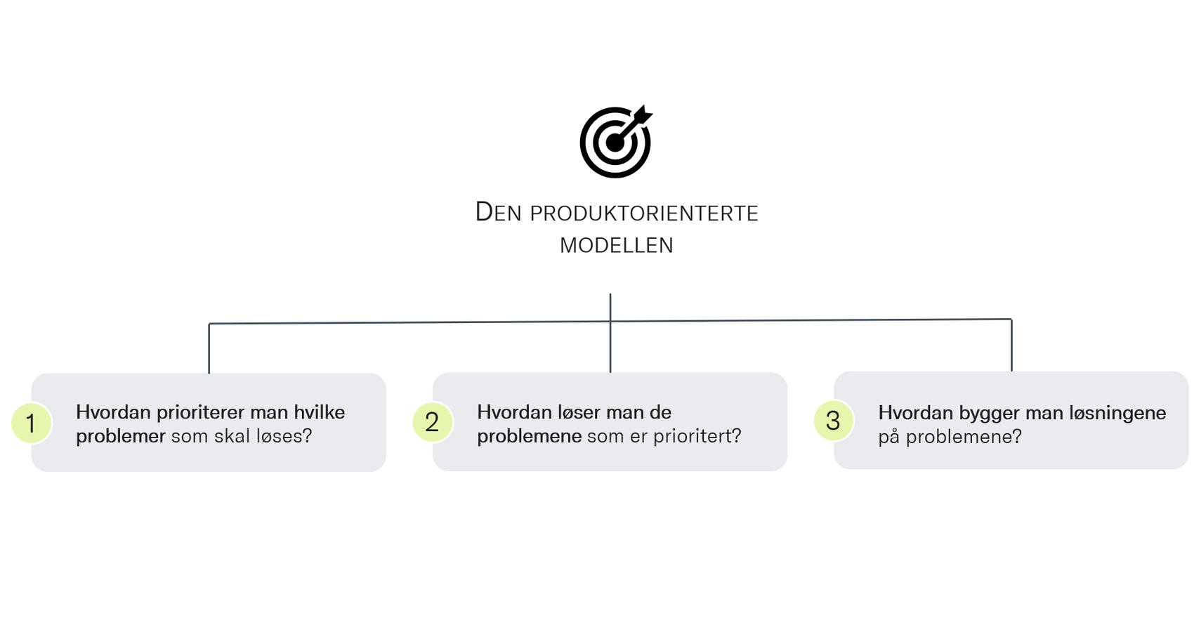 Produktorientert målbilde