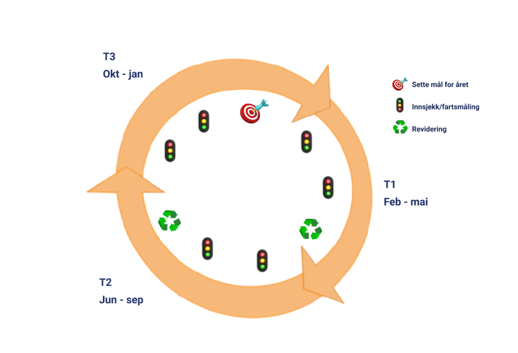 Årshjulet til OKR med hyppige innsjekker og to revideringer (T1 og T2)