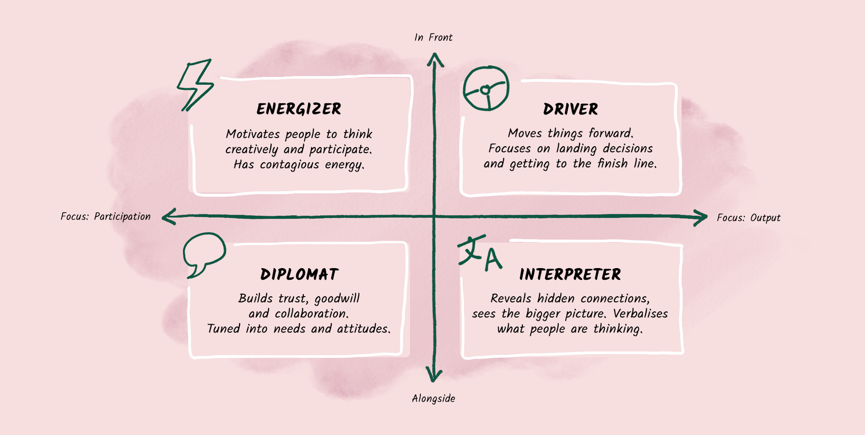 The four styles of facilitation: Energizer, Driver, Diplomat, Interpreter