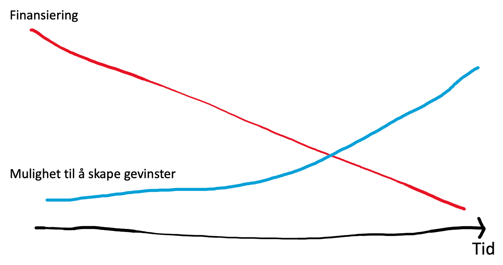 To grafer, en som viser finansieringen som går raskt nedover, en annen som viser at muligheten til å skape gevinster når toppen omtrent når finansieringen er borte.​​​​‌﻿‍﻿​‍​‍‌‍﻿﻿‌﻿​‍‌‍‍‌‌‍‌﻿‌‍‍‌‌‍﻿‍​‍​‍​﻿‍‍​‍​‍‌﻿​﻿‌‍​‌‌‍﻿‍‌‍‍‌‌﻿‌​‌﻿‍‌​‍﻿‍‌‍‍‌‌‍﻿﻿​‍​‍​‍﻿​​‍​‍‌‍‍​‌﻿​‍‌‍‌‌‌‍‌‍​‍​‍​﻿‍‍​‍​‍‌‍‍​‌﻿‌​‌﻿‌​‌﻿​​‌﻿​﻿​﻿‍‍​‍﻿﻿​‍﻿﻿‌‍​‍‌‍‌‌‌‍‍﻿‌‍‍﻿​‍﻿‌‌‍​‍‌‍﻿​‌‍﻿﻿‌‍‌﻿‌‍‌﻿​‍﻿‌‌﻿​﻿‌‍​‌‌‍﻿‍‌‍‍‌‌﻿‌​‌﻿‍‌​‍﻿‍‌﻿‌‍‌‍‌‌‌﻿​‍‌‍​﻿‌‍‌‌‌‍﻿​​‍﻿‍‌‍​‌‌﻿​​‌﻿​​​‍﻿﻿‌‍‍‌‌‍﻿‍‌﻿‌​‌‍‌‌‌‍﻿‍‌﻿‌​​‍﻿﻿‌‍‌‌‌‍‌​‌‍‍‌‌﻿‌​​‍﻿﻿‌‍﻿‌‌‍﻿﻿‌‍‌​‌‍‌‌​﻿﻿‌‌﻿​​‌﻿​‍‌‍‌‌‌﻿​﻿‌‍‌‌‌‍﻿‍‌﻿‌​‌‍​‌‌﻿‌​‌‍‍‌‌‍﻿﻿‌‍﻿‍​﻿‍﻿‌‍‍‌‌‍‌​​﻿﻿‌​﻿‌﻿​﻿​‍‌‍‌‍​﻿‌﻿​﻿​﻿​﻿​‌​﻿‌‍​﻿​‍​‍﻿‌​﻿​​​﻿‌‍‌‍‌‍​﻿‌​​‍﻿‌​﻿‌​​﻿‍​​﻿​​​﻿​﻿​‍﻿‌​﻿‍‌​﻿​‍​﻿‌﻿‌‍‌​​‍﻿‌‌‍‌‌‌‍‌‍​﻿‌‌​﻿‌‌​﻿‌​‌‍​﻿‌‍‌‌​﻿​﻿​﻿​​‌‍​﻿​﻿​​​﻿​‌​﻿‍﻿‌﻿‌​‌﻿‍‌‌﻿​​‌‍‌‌​﻿﻿‌‌﻿​​‌‍﻿﻿‌﻿​﻿‌﻿‌​​﻿‍﻿‌﻿​​‌‍​‌‌﻿‌​‌‍‍​​﻿﻿‌‌‍​﻿‌‍﻿﻿‌‍﻿‍‌﻿‌​‌‍‌‌‌‍﻿‍‌﻿‌​​‍‌‌​﻿‌‌‌​​‍‌‌﻿﻿‌‍‍﻿‌‍‌‌‌﻿‍‌​‍‌‌​﻿​﻿‌​‌​​‍‌‌​﻿​﻿‌​‌​​‍‌‌​﻿​‍​﻿​‍‌‍‌​​﻿‍‌‌‍​‍​﻿‌​‌‍‌​​﻿‌﻿​﻿​​​﻿​‌​﻿​‍​﻿​‍‌‍‌‍​﻿‍‌​‍‌‌​﻿​‍​﻿​‍​‍‌‌​﻿‌‌‌​‌​​‍﻿‍‌‍​‌‌‍﻿​‌﻿‌​​﻿﻿﻿‌‍​‍‌‍​‌‌﻿​﻿‌‍‌‌‌‌‌‌‌﻿​‍‌‍﻿​​﻿﻿‌‌‍‍​‌﻿‌​‌﻿‌​‌﻿​​‌﻿​﻿​‍‌‌​﻿​﻿‌​​‌​‍‌‌​﻿​‍‌​‌‍​‍‌‌​﻿​‍‌​‌‍‌‍​‍‌‍‌‌‌‍‍﻿‌‍‍﻿​‍﻿‌‌‍​‍‌‍﻿​‌‍﻿﻿‌‍‌﻿‌‍‌﻿​‍﻿‌‌﻿​﻿‌‍​‌‌‍﻿‍‌‍‍‌‌﻿‌​‌﻿‍‌​‍﻿‍‌﻿‌‍‌‍‌‌‌﻿​‍‌‍​﻿‌‍‌‌‌‍﻿​​‍﻿‍‌‍​‌‌﻿​​‌﻿​​​‍‌‍‌‍‍‌‌‍‌​​﻿﻿‌​﻿‌﻿​﻿​‍‌‍‌‍​﻿‌﻿​﻿​﻿​﻿​‌​﻿‌‍​﻿​‍​‍﻿‌​﻿​​​﻿‌‍‌‍‌‍​﻿‌​​‍﻿‌​﻿‌​​﻿‍​​﻿​​​﻿​﻿​‍﻿‌​﻿‍‌​﻿​‍​﻿‌﻿‌‍‌​​‍﻿‌‌‍‌‌‌‍‌‍​﻿‌‌​﻿‌‌​﻿‌​‌‍​﻿‌‍‌‌​﻿​﻿​﻿​​‌‍​﻿​﻿​​​﻿​‌​‍‌‍‌﻿‌​‌﻿‍‌‌﻿​​‌‍‌‌​﻿﻿‌‌﻿​​‌‍﻿﻿‌﻿​﻿‌﻿‌​​‍‌‍‌﻿​​‌‍​‌‌﻿‌​‌‍‍​​﻿﻿‌‌‍​﻿‌‍﻿﻿‌‍﻿‍‌﻿‌​‌‍‌‌‌‍﻿‍‌﻿‌​​‍‌‌​﻿‌‌‌​​‍‌‌﻿﻿‌‍‍﻿‌‍‌‌‌﻿‍‌​‍‌‌​﻿​﻿‌​‌​​‍‌‌​﻿​﻿‌​‌​​‍‌‌​﻿​‍​﻿​‍‌‍‌​​﻿‍‌‌‍​‍​﻿‌​‌‍‌​​﻿‌﻿​﻿​​​﻿​‌​﻿​‍​﻿​‍‌‍‌‍​﻿‍‌​‍‌‌​﻿​‍​﻿​‍​‍‌‌​﻿‌‌‌​‌​​‍﻿‍‌‍​‌‌‍﻿​‌﻿‌​​‍​‍‌﻿﻿‌