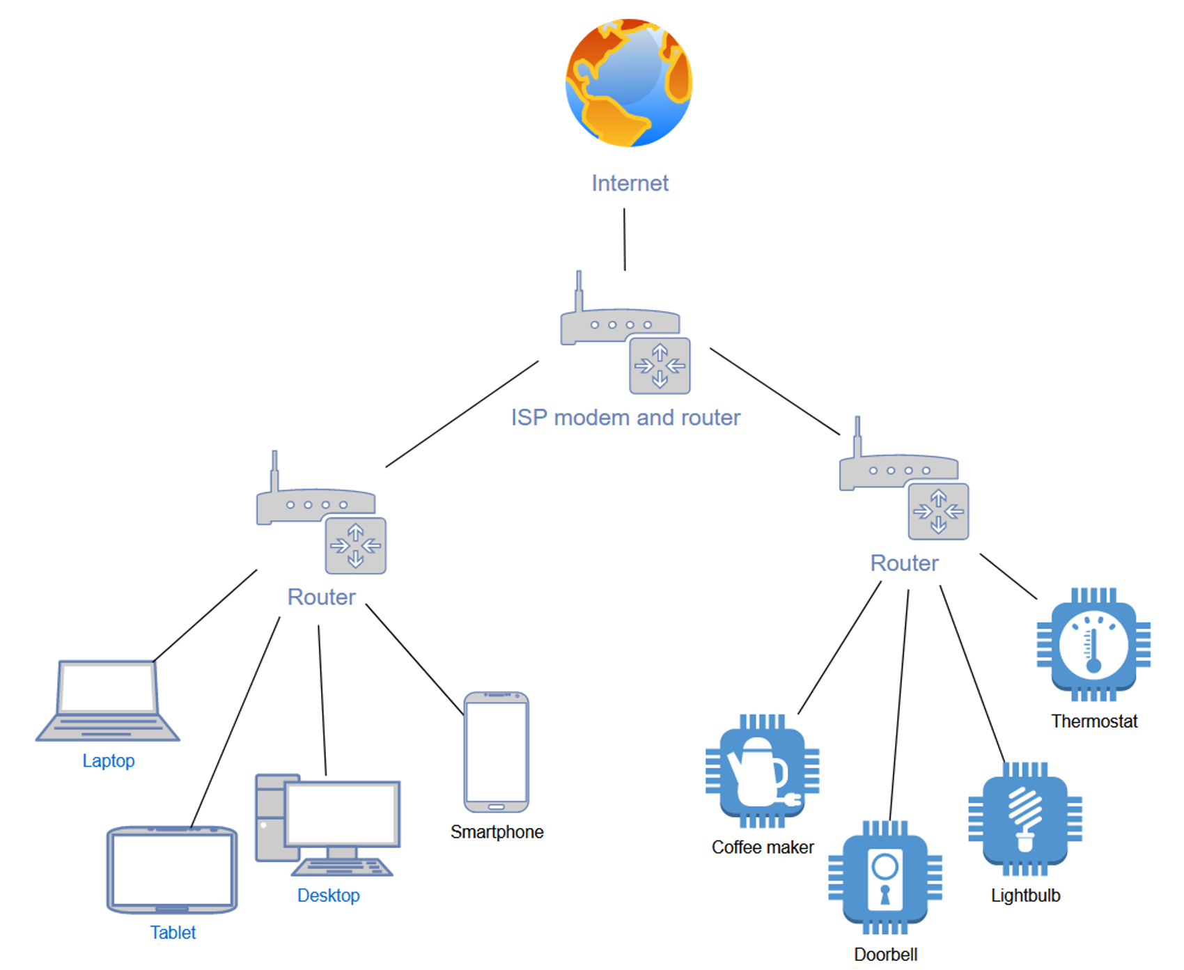 A home network segmented into two networks using three routers in a Y formation.​​​​‌﻿‍﻿​‍​‍‌‍﻿﻿‌﻿​‍‌‍‍‌‌‍‌﻿‌‍‍‌‌‍﻿‍​‍​‍​﻿‍‍​‍​‍‌﻿​﻿‌‍​‌‌‍﻿‍‌‍‍‌‌﻿‌​‌﻿‍‌​‍﻿‍‌‍‍‌‌‍﻿﻿​‍​‍​‍﻿​​‍​‍‌‍‍​‌﻿​‍‌‍‌‌‌‍‌‍​‍​‍​﻿‍‍​‍​‍‌‍‍​‌﻿‌​‌﻿‌​‌﻿​​‌﻿​﻿​﻿‍‍​‍﻿﻿​‍﻿﻿‌‍​‍‌‍‌‌‌‍‍﻿‌‍‍﻿​‍﻿‌‌‍​‍‌‍﻿​‌‍﻿﻿‌‍‌﻿‌‍‌﻿​‍﻿‌‌﻿​﻿‌‍​‌‌‍﻿‍‌‍‍‌‌﻿‌​‌﻿‍‌​‍﻿‍‌﻿‌‍‌‍‌‌‌﻿​‍‌‍​﻿‌‍‌‌‌‍﻿​​‍﻿‍‌‍​‌‌﻿​​‌﻿​​​‍﻿﻿‌‍‍‌‌‍﻿‍‌﻿‌​‌‍‌‌‌‍﻿‍‌﻿‌​​‍﻿﻿‌‍‌‌‌‍‌​‌‍‍‌‌﻿‌​​‍﻿﻿‌‍﻿‌‌‍﻿﻿‌‍‌​‌‍‌‌​﻿﻿‌‌﻿​​‌﻿​‍‌‍‌‌‌﻿​﻿‌‍‌‌‌‍﻿‍‌﻿‌​‌‍​‌‌﻿‌​‌‍‍‌‌‍﻿﻿‌‍﻿‍​﻿‍﻿‌‍‍‌‌‍‌​​﻿﻿‌​﻿​‍​﻿‌‍​﻿​‍​﻿‍​‌‍​‍​﻿​‍​﻿‍​‌‍‌‌​‍﻿‌‌‍‌​​﻿‍​‌‍​‌​﻿​​​‍﻿‌​﻿‌​​﻿​‌​﻿‍​​﻿‍​​‍﻿‌​﻿‍​‌‍​﻿​﻿‌‌‌‍​﻿​‍﻿‌​﻿​​​﻿​‍‌‍‌​‌‍​﻿​﻿‌​​﻿​﻿​﻿‍‌‌‍​‍​﻿​​​﻿‌‌​﻿​‌​﻿​﻿​﻿‍﻿‌﻿‌​‌﻿‍‌‌﻿​​‌‍‌‌​﻿﻿‌‌﻿​​‌‍﻿﻿‌﻿​﻿‌﻿‌​​﻿‍﻿‌﻿​​‌‍​‌‌﻿‌​‌‍‍​​﻿﻿‌‌‍​﻿‌‍﻿﻿‌‍﻿‍‌﻿‌​‌‍‌‌‌‍﻿‍‌﻿‌​​‍‌‌​﻿‌‌‌​​‍‌‌﻿﻿‌‍‍﻿‌‍‌‌‌﻿‍‌​‍‌‌​﻿​﻿‌​‌​​‍‌‌​﻿​﻿‌​‌​​‍‌‌​﻿​‍​﻿​‍​﻿‌‌​﻿‌﻿‌‍‌​‌‍‌‍‌‍​﻿​﻿​​​﻿‍‌​﻿‌‍‌‍​﻿​﻿‌﻿​﻿​﻿​﻿‌​​‍‌‌​﻿​‍​﻿​‍​‍‌‌​﻿‌‌‌​‌​​‍﻿‍‌‍​‌‌‍﻿​‌﻿‌​​﻿﻿﻿‌‍​‍‌‍​‌‌﻿​﻿‌‍‌‌‌‌‌‌‌﻿​‍‌‍﻿​​﻿﻿‌‌‍‍​‌﻿‌​‌﻿‌​‌﻿​​‌﻿​﻿​‍‌‌​﻿​﻿‌​​‌​‍‌‌​﻿​‍‌​‌‍​‍‌‌​﻿​‍‌​‌‍‌‍​‍‌‍‌‌‌‍‍﻿‌‍‍﻿​‍﻿‌‌‍​‍‌‍﻿​‌‍﻿﻿‌‍‌﻿‌‍‌﻿​‍﻿‌‌﻿​﻿‌‍​‌‌‍﻿‍‌‍‍‌‌﻿‌​‌﻿‍‌​‍﻿‍‌﻿‌‍‌‍‌‌‌﻿​‍‌‍​﻿‌‍‌‌‌‍﻿​​‍﻿‍‌‍​‌‌﻿​​‌﻿​​​‍‌‍‌‍‍‌‌‍‌​​﻿﻿‌​﻿​‍​﻿‌‍​﻿​‍​﻿‍​‌‍​‍​﻿​‍​﻿‍​‌‍‌‌​‍﻿‌‌‍‌​​﻿‍​‌‍​‌​﻿​​​‍﻿‌​﻿‌​​﻿​‌​﻿‍​​﻿‍​​‍﻿‌​﻿‍​‌‍​﻿​﻿‌‌‌‍​﻿​‍﻿‌​﻿​​​﻿​‍‌‍‌​‌‍​﻿​﻿‌​​﻿​﻿​﻿‍‌‌‍​‍​﻿​​​﻿‌‌​﻿​‌​﻿​﻿​‍‌‍‌﻿‌​‌﻿‍‌‌﻿​​‌‍‌‌​﻿﻿‌‌﻿​​‌‍﻿﻿‌﻿​﻿‌﻿‌​​‍‌‍‌﻿​​‌‍​‌‌﻿‌​‌‍‍​​﻿﻿‌‌‍​﻿‌‍﻿﻿‌‍﻿‍‌﻿‌​‌‍‌‌‌‍﻿‍‌﻿‌​​‍‌‌​﻿‌‌‌​​‍‌‌﻿﻿‌‍‍﻿‌‍‌‌‌﻿‍‌​‍‌‌​﻿​﻿‌​‌​​‍‌‌​﻿​﻿‌​‌​​‍‌‌​﻿​‍​﻿​‍​﻿‌‌​﻿‌﻿‌‍‌​‌‍‌‍‌‍​﻿​﻿​​​﻿‍‌​﻿‌‍‌‍​﻿​﻿‌﻿​﻿​﻿​﻿‌​​‍‌‌​﻿​‍​﻿​‍​‍‌‌​﻿‌‌‌​‌​​‍﻿‍‌‍​‌‌‍﻿​‌﻿‌​​‍​‍‌﻿﻿‌