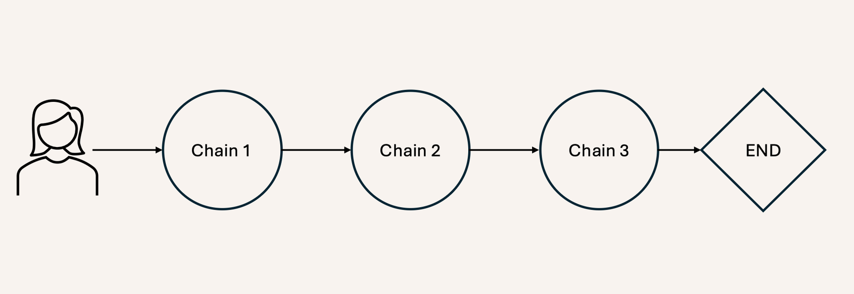 Flyt for LangChain-struktur