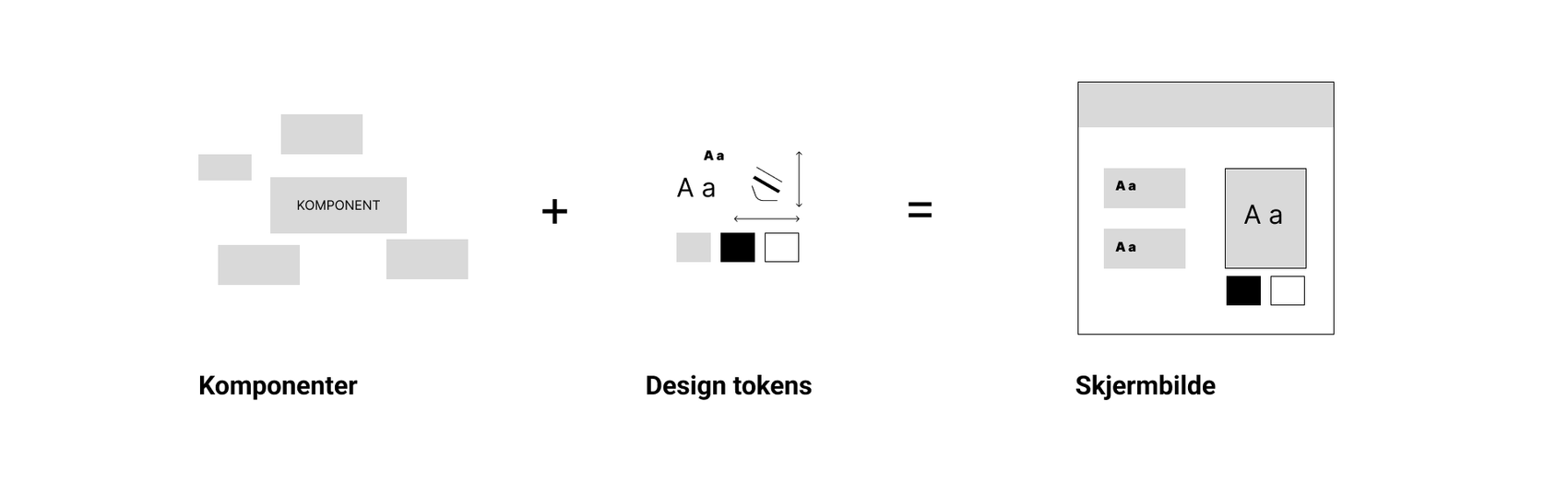 Design tokens + komponenter = Brukergrensesnitt. Brukergrensesnitt settes sammen av komponenter og design tokens. ​​​​‌﻿‍﻿​‍​‍‌‍﻿﻿‌﻿​‍‌‍‍‌‌‍‌﻿‌‍‍‌‌‍﻿‍​‍​‍​﻿‍‍​‍​‍‌﻿​﻿‌‍​‌‌‍﻿‍‌‍‍‌‌﻿‌​‌﻿‍‌​‍﻿‍‌‍‍‌‌‍﻿﻿​‍​‍​‍﻿​​‍​‍‌‍‍​‌﻿​‍‌‍‌‌‌‍‌‍​‍​‍​﻿‍‍​‍​‍‌‍‍​‌﻿‌​‌﻿‌​‌﻿​​‌﻿​﻿​﻿‍‍​‍﻿﻿​‍﻿﻿‌‍​‍‌‍‌‌‌‍‍﻿‌‍‍﻿​‍﻿‌‌‍​‍‌‍﻿​‌‍﻿﻿‌‍‌﻿‌‍‌﻿​‍﻿‌‌﻿​﻿‌‍​‌‌‍﻿‍‌‍‍‌‌﻿‌​‌﻿‍‌​‍﻿‍‌﻿‌‍‌‍‌‌‌﻿​‍‌‍​﻿‌‍‌‌‌‍﻿​​‍﻿‍‌‍​‌‌﻿​​‌﻿​​​‍﻿﻿‌‍‍‌‌‍﻿‍‌﻿‌​‌‍‌‌‌‍﻿‍‌﻿‌​​‍﻿﻿‌‍‌‌‌‍‌​‌‍‍‌‌﻿‌​​‍﻿﻿‌‍﻿‌‌‍﻿﻿‌‍‌​‌‍‌‌​﻿﻿‌‌﻿​​‌﻿​‍‌‍‌‌‌﻿​﻿‌‍‌‌‌‍﻿‍‌﻿‌​‌‍​‌‌﻿‌​‌‍‍‌‌‍﻿﻿‌‍﻿‍​﻿‍﻿‌‍‍‌‌‍‌​​﻿﻿‌​﻿‌﻿​﻿​‌​﻿‍​​﻿​​​﻿‌‍‌‍​‍​﻿​‌​﻿‌​​‍﻿‌​﻿‌​‌‍​‍​﻿‌‍‌‍​‌​‍﻿‌​﻿‌​​﻿​‌​﻿​‍‌‍‌‌​‍﻿‌‌‍​‍‌‍​﻿​﻿​‌​﻿​‌​‍﻿‌​﻿‌​​﻿‌﻿​﻿‌‌​﻿‍​​﻿‌​‌‍​‍​﻿‍‌‌‍‌‍​﻿​﻿​﻿‍​​﻿‍‌‌‍‌​​﻿‍﻿‌﻿‌​‌﻿‍‌‌﻿​​‌‍‌‌​﻿﻿‌‌﻿​​‌‍﻿﻿‌﻿​﻿‌﻿‌​​﻿‍﻿‌﻿​​‌‍​‌‌﻿‌​‌‍‍​​﻿﻿‌‌‍​﻿‌‍﻿﻿‌‍﻿‍‌﻿‌​‌‍‌‌‌‍﻿‍‌﻿‌​​‍‌‌​﻿‌‌‌​​‍‌‌﻿﻿‌‍‍﻿‌‍‌‌‌﻿‍‌​‍‌‌​﻿​﻿‌​‌​​‍‌‌​﻿​﻿‌​‌​​‍‌‌​﻿​‍​﻿​‍​﻿‍‌​﻿‌﻿​﻿‌﻿‌‍‌​​﻿‌﻿​﻿‌‌‌‍‌‌​﻿‌​‌‍​‍​﻿​‍​﻿​﻿​﻿​﻿​‍‌‌​﻿​‍​﻿​‍​‍‌‌​﻿‌‌‌​‌​​‍﻿‍‌‍​‌‌‍﻿​‌﻿‌​​﻿﻿﻿‌‍​‍‌‍​‌‌﻿​﻿‌‍‌‌‌‌‌‌‌﻿​‍‌‍﻿​​﻿﻿‌‌‍‍​‌﻿‌​‌﻿‌​‌﻿​​‌﻿​﻿​‍‌‌​﻿​﻿‌​​‌​‍‌‌​﻿​‍‌​‌‍​‍‌‌​﻿​‍‌​‌‍‌‍​‍‌‍‌‌‌‍‍﻿‌‍‍﻿​‍﻿‌‌‍​‍‌‍﻿​‌‍﻿﻿‌‍‌﻿‌‍‌﻿​‍﻿‌‌﻿​﻿‌‍​‌‌‍﻿‍‌‍‍‌‌﻿‌​‌﻿‍‌​‍﻿‍‌﻿‌‍‌‍‌‌‌﻿​‍‌‍​﻿‌‍‌‌‌‍﻿​​‍﻿‍‌‍​‌‌﻿​​‌﻿​​​‍‌‍‌‍‍‌‌‍‌​​﻿﻿‌​﻿‌﻿​﻿​‌​﻿‍​​﻿​​​﻿‌‍‌‍​‍​﻿​‌​﻿‌​​‍﻿‌​﻿‌​‌‍​‍​﻿‌‍‌‍​‌​‍﻿‌​﻿‌​​﻿​‌​﻿​‍‌‍‌‌​‍﻿‌‌‍​‍‌‍​﻿​﻿​‌​﻿​‌​‍﻿‌​﻿‌​​﻿‌﻿​﻿‌‌​﻿‍​​﻿‌​‌‍​‍​﻿‍‌‌‍‌‍​﻿​﻿​﻿‍​​﻿‍‌‌‍‌​​‍‌‍‌﻿‌​‌﻿‍‌‌﻿​​‌‍‌‌​﻿﻿‌‌﻿​​‌‍﻿﻿‌﻿​﻿‌﻿‌​​‍‌‍‌﻿​​‌‍​‌‌﻿‌​‌‍‍​​﻿﻿‌‌‍​﻿‌‍﻿﻿‌‍﻿‍‌﻿‌​‌‍‌‌‌‍﻿‍‌﻿‌​​‍‌‌​﻿‌‌‌​​‍‌‌﻿﻿‌‍‍﻿‌‍‌‌‌﻿‍‌​‍‌‌​﻿​﻿‌​‌​​‍‌‌​﻿​﻿‌​‌​​‍‌‌​﻿​‍​﻿​‍​﻿‍‌​﻿‌﻿​﻿‌﻿‌‍‌​​﻿‌﻿​﻿‌‌‌‍‌‌​﻿‌​‌‍​‍​﻿​‍​﻿​﻿​﻿​﻿​‍‌‌​﻿​‍​﻿​‍​‍‌‌​﻿‌‌‌​‌​​‍﻿‍‌‍​‌‌‍﻿​‌﻿‌​​‍​‍‌﻿﻿‌