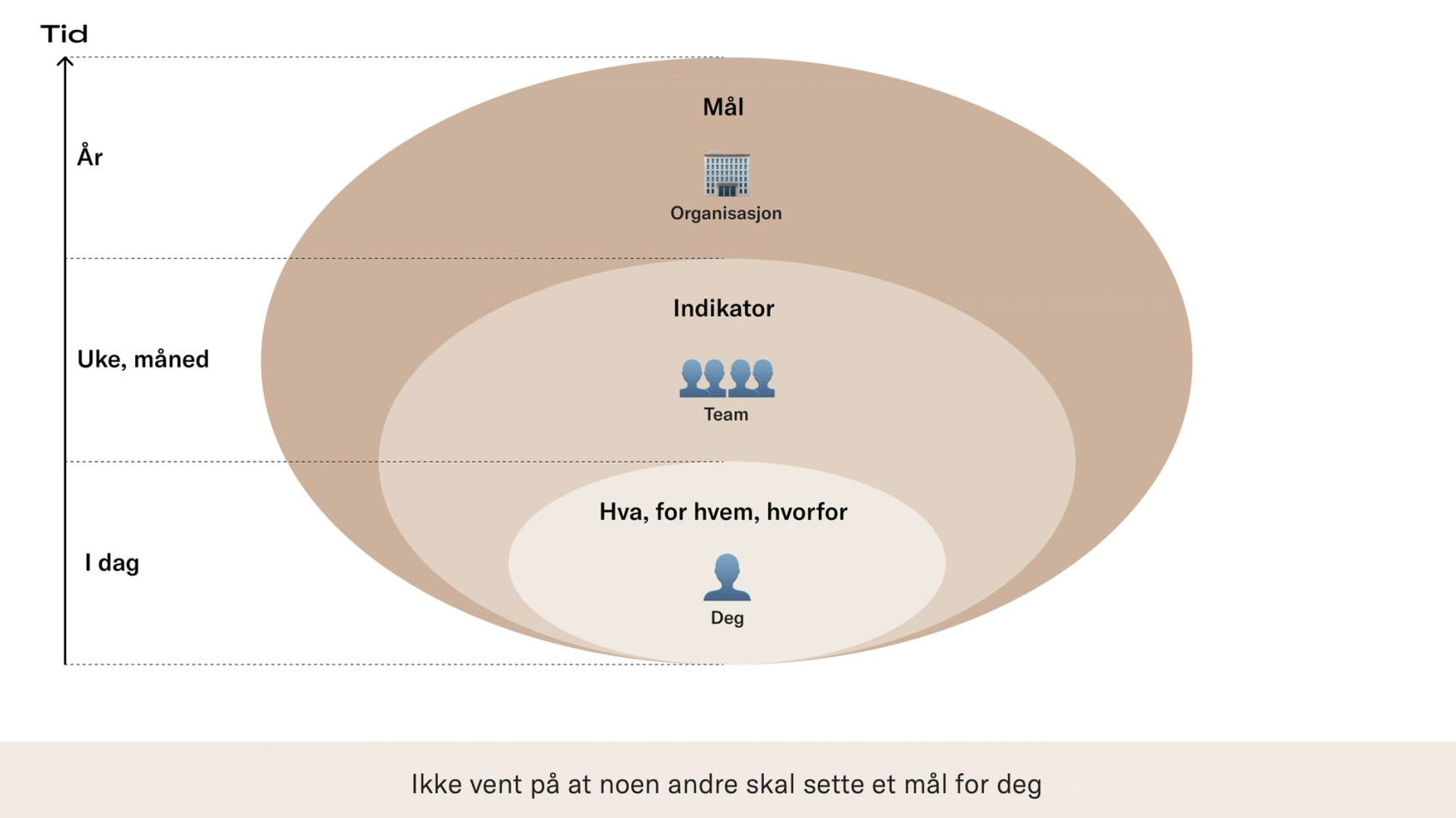 En person, et team og en organisasjon som jobber med å få bedre mål