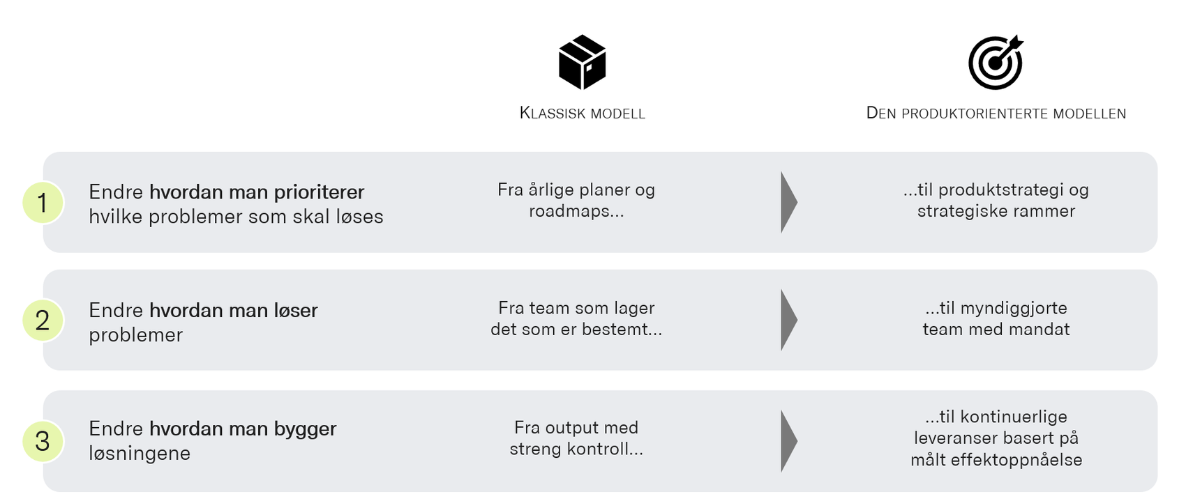 Transformasjonen til POM