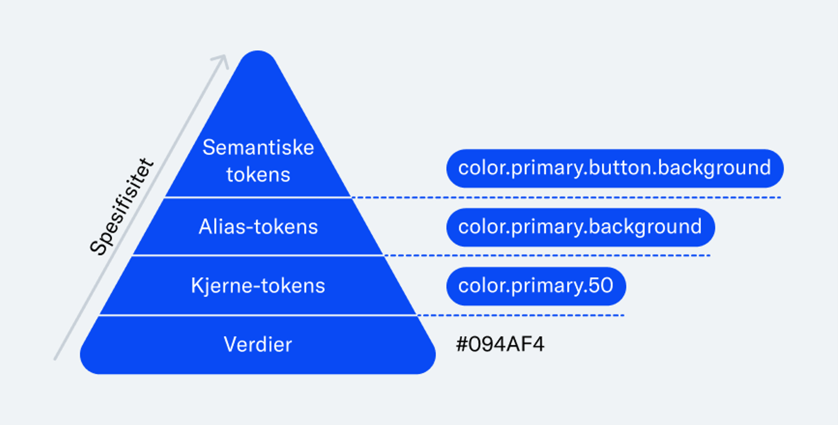 A hierarchy pyramid depicting how tokens are built with values at the bottom, then core tokens, alias tokens and semantic tokens at the top​​​​‌﻿‍﻿​‍​‍‌‍﻿﻿‌﻿​‍‌‍‍‌‌‍‌﻿‌‍‍‌‌‍﻿‍​‍​‍​﻿‍‍​‍​‍‌﻿​﻿‌‍​‌‌‍﻿‍‌‍‍‌‌﻿‌​‌﻿‍‌​‍﻿‍‌‍‍‌‌‍﻿﻿​‍​‍​‍﻿​​‍​‍‌‍‍​‌﻿​‍‌‍‌‌‌‍‌‍​‍​‍​﻿‍‍​‍​‍‌‍‍​‌﻿‌​‌﻿‌​‌﻿​​‌﻿​﻿​﻿‍‍​‍﻿﻿​‍﻿﻿‌‍​‍‌‍‌‌‌‍‍﻿‌‍‍﻿​‍﻿‌‌‍​‍‌‍﻿​‌‍﻿﻿‌‍‌﻿‌‍‌﻿​‍﻿‌‌﻿​﻿‌‍​‌‌‍﻿‍‌‍‍‌‌﻿‌​‌﻿‍‌​‍﻿‍‌﻿‌‍‌‍‌‌‌﻿​‍‌‍​﻿‌‍‌‌‌‍﻿​​‍﻿‍‌‍​‌‌﻿​​‌﻿​​​‍﻿﻿‌‍‍‌‌‍﻿‍‌﻿‌​‌‍‌‌‌‍﻿‍‌﻿‌​​‍﻿﻿‌‍‌‌‌‍‌​‌‍‍‌‌﻿‌​​‍﻿﻿‌‍﻿‌‌‍﻿﻿‌‍‌​‌‍‌‌​﻿﻿‌‌﻿​​‌﻿​‍‌‍‌‌‌﻿​﻿‌‍‌‌‌‍﻿‍‌﻿‌​‌‍​‌‌﻿‌​‌‍‍‌‌‍﻿﻿‌‍﻿‍​﻿‍﻿‌‍‍‌‌‍‌​​﻿﻿‌​﻿‌﻿‌‍‌​‌‍​﻿‌‍​﻿​﻿​​​﻿‌﻿​﻿‌​‌‍‌​​‍﻿‌​﻿‌​​﻿​﻿‌‍‌​‌‍‌‌​‍﻿‌​﻿‌​​﻿​﻿‌‍‌‌‌‍‌‍​‍﻿‌​﻿‍​​﻿​​​﻿‌﻿‌‍​﻿​‍﻿‌​﻿‌﻿​﻿‌‍‌‍​﻿‌‍​‌‌‍​‍​﻿​‌​﻿‌‌​﻿‌‌​﻿​‌‌‍‌‍​﻿​​‌‍‌‌​﻿‍﻿‌﻿‌​‌﻿‍‌‌﻿​​‌‍‌‌​﻿﻿‌‌﻿​​‌‍﻿﻿‌﻿​﻿‌﻿‌​​﻿‍﻿‌﻿​​‌‍​‌‌﻿‌​‌‍‍​​﻿﻿‌‌‍​﻿‌‍﻿﻿‌‍﻿‍‌﻿‌​‌‍‌‌‌‍﻿‍‌﻿‌​​‍‌‌​﻿‌‌‌​​‍‌‌﻿﻿‌‍‍﻿‌‍‌‌‌﻿‍‌​‍‌‌​﻿​﻿‌​‌​​‍‌‌​﻿​﻿‌​‌​​‍‌‌​﻿​‍​﻿​‍‌‍‌​​﻿‌‍​﻿‌​​﻿‌​​﻿​​‌‍‌‍​﻿​​‌‍‌​‌‍‌‌‌‍​‍​﻿‌‍‌‍​﻿​‍‌‌​﻿​‍​﻿​‍​‍‌‌​﻿‌‌‌​‌​​‍﻿‍‌‍​‌‌‍﻿​‌﻿‌​​﻿﻿﻿‌‍​‍‌‍​‌‌﻿​﻿‌‍‌‌‌‌‌‌‌﻿​‍‌‍﻿​​﻿﻿‌‌‍‍​‌﻿‌​‌﻿‌​‌﻿​​‌﻿​﻿​‍‌‌​﻿​﻿‌​​‌​‍‌‌​﻿​‍‌​‌‍​‍‌‌​﻿​‍‌​‌‍‌‍​‍‌‍‌‌‌‍‍﻿‌‍‍﻿​‍﻿‌‌‍​‍‌‍﻿​‌‍﻿﻿‌‍‌﻿‌‍‌﻿​‍﻿‌‌﻿​﻿‌‍​‌‌‍﻿‍‌‍‍‌‌﻿‌​‌﻿‍‌​‍﻿‍‌﻿‌‍‌‍‌‌‌﻿​‍‌‍​﻿‌‍‌‌‌‍﻿​​‍﻿‍‌‍​‌‌﻿​​‌﻿​​​‍‌‍‌‍‍‌‌‍‌​​﻿﻿‌​﻿‌﻿‌‍‌​‌‍​﻿‌‍​﻿​﻿​​​﻿‌﻿​﻿‌​‌‍‌​​‍﻿‌​﻿‌​​﻿​﻿‌‍‌​‌‍‌‌​‍﻿‌​﻿‌​​﻿​﻿‌‍‌‌‌‍‌‍​‍﻿‌​﻿‍​​﻿​​​﻿‌﻿‌‍​﻿​‍﻿‌​﻿‌﻿​﻿‌‍‌‍​﻿‌‍​‌‌‍​‍​﻿​‌​﻿‌‌​﻿‌‌​﻿​‌‌‍‌‍​﻿​​‌‍‌‌​‍‌‍‌﻿‌​‌﻿‍‌‌﻿​​‌‍‌‌​﻿﻿‌‌﻿​​‌‍﻿﻿‌﻿​﻿‌﻿‌​​‍‌‍‌﻿​​‌‍​‌‌﻿‌​‌‍‍​​﻿﻿‌‌‍​﻿‌‍﻿﻿‌‍﻿‍‌﻿‌​‌‍‌‌‌‍﻿‍‌﻿‌​​‍‌‌​﻿‌‌‌​​‍‌‌﻿﻿‌‍‍﻿‌‍‌‌‌﻿‍‌​‍‌‌​﻿​﻿‌​‌​​‍‌‌​﻿​﻿‌​‌​​‍‌‌​﻿​‍​﻿​‍‌‍‌​​﻿‌‍​﻿‌​​﻿‌​​﻿​​‌‍‌‍​﻿​​‌‍‌​‌‍‌‌‌‍​‍​﻿‌‍‌‍​﻿​‍‌‌​﻿​‍​﻿​‍​‍‌‌​﻿‌‌‌​‌​​‍﻿‍‌‍​‌‌‍﻿​‌﻿‌​​‍​‍‌﻿﻿‌