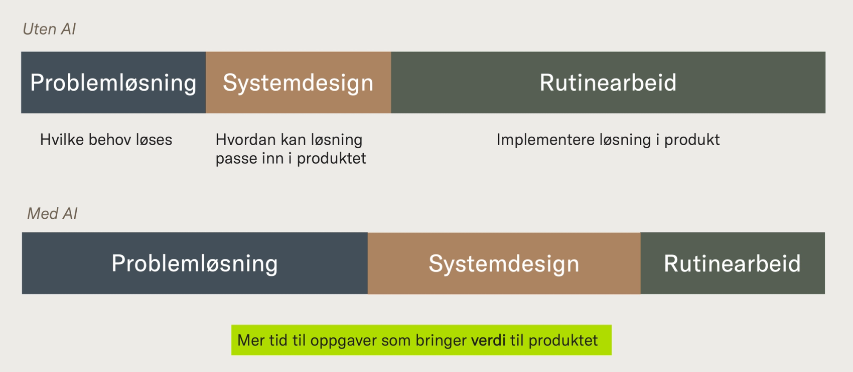 Mer tid på produkt, mindre tid på rutinemessig implementering