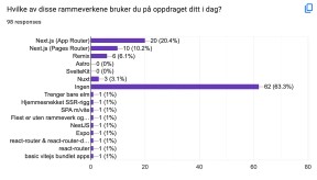 Hvilke av disse rammeverkene bruker du på oppdraget ditt i dag? 20.4 % svarte Next.js (App Router), 10.2 % svarte Next.js (Pages Router), 6.1 % svarte Remix, 0 % svarte Astro og SvelteKit, 3.1 % svarte Nuxt og hele 63.3 % svarte “ingen”.