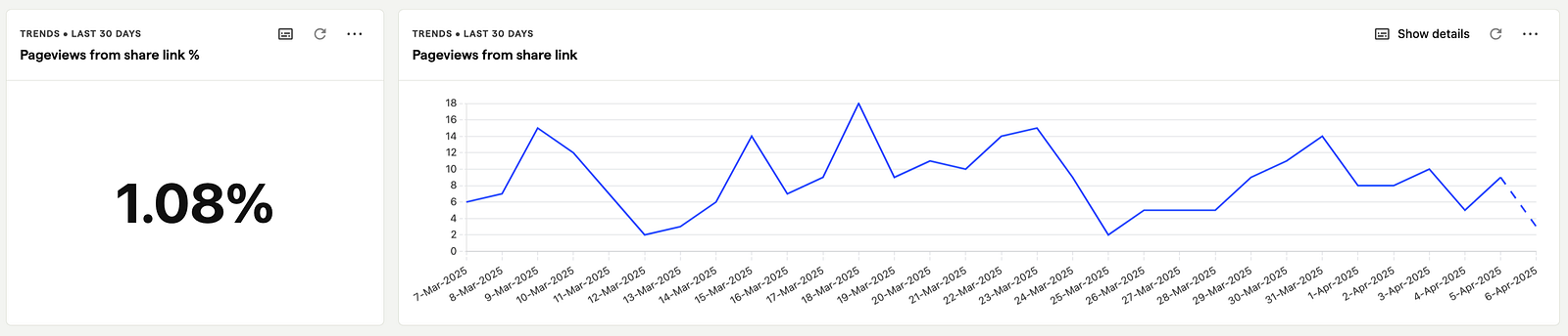 Skjermbilde av en metrikk med graf