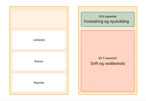 Til venstre er det et skap. Det har én ledig hylle. Resten brukes opp av julekjoler, bukser og regntøy. Til høyre vises samme skap der brukte hyller illustrerer at 80% av kapasiteten går til drift og vedlikehold, og 20% til nyutvikling.