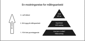Illustrasjon med tittel “En modningsreise for målingsarbeid”. Den viser modningsreisen til et team i for av den nederste delen av timeglasset, delt i tre deler. Fra bunn til topp: “1. Få til det grunnleggende. Hva kan vi måle? Måleverktøy”, “2. Bli trygg på målingsarbeid. Hypoteser, A/B-testing”, “3. Løft blikket. OKR, KPI-er”.