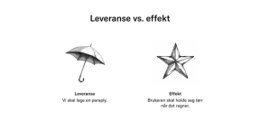 Eksempel på leveranse vs. effekt. Leveranse: Vi skal lage en paraply. Effekt: Brukeren skal holde seg tørr når det regner.
